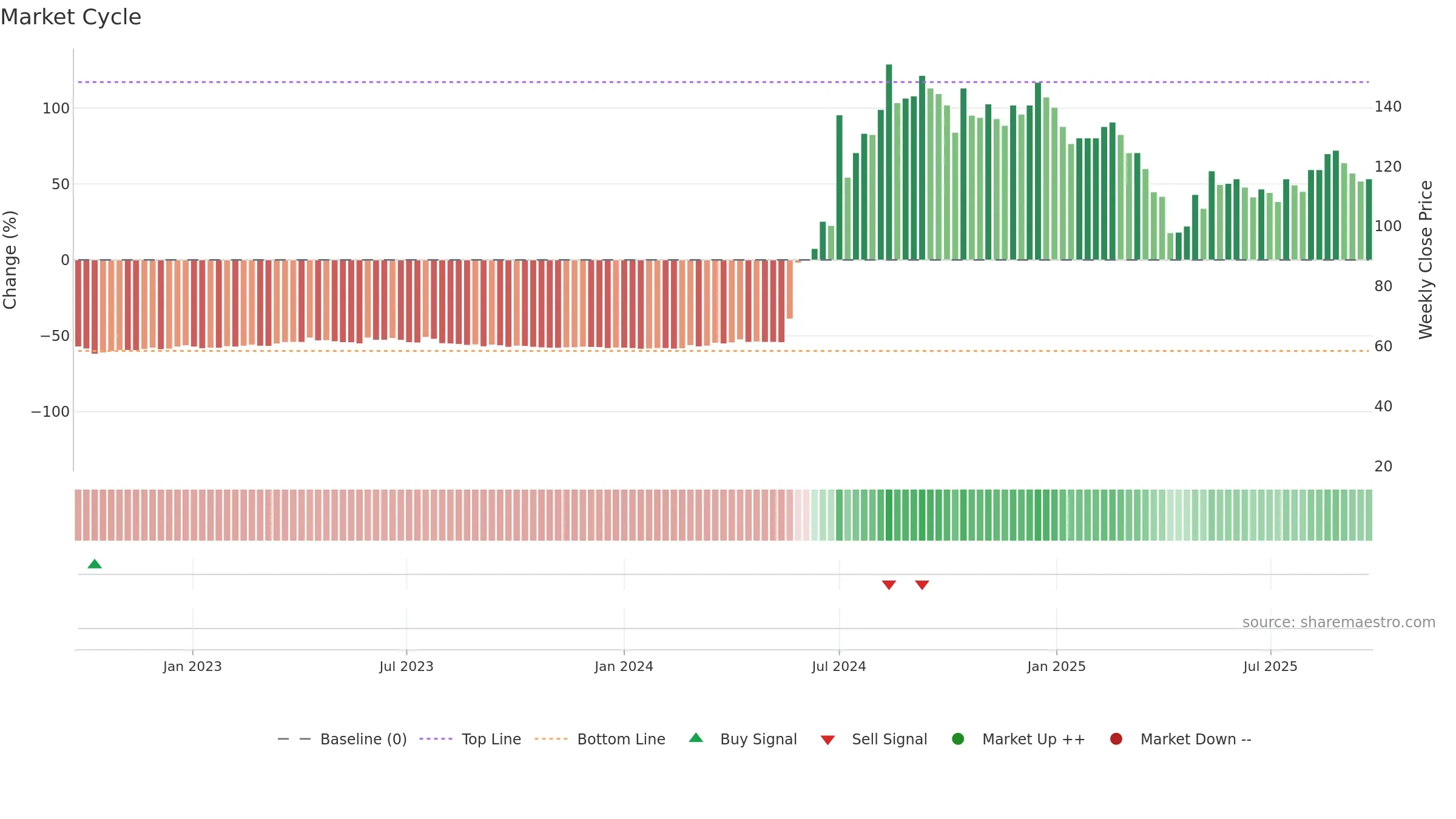 8374 weekly Market Cycle chart, closing 2025-09-22.