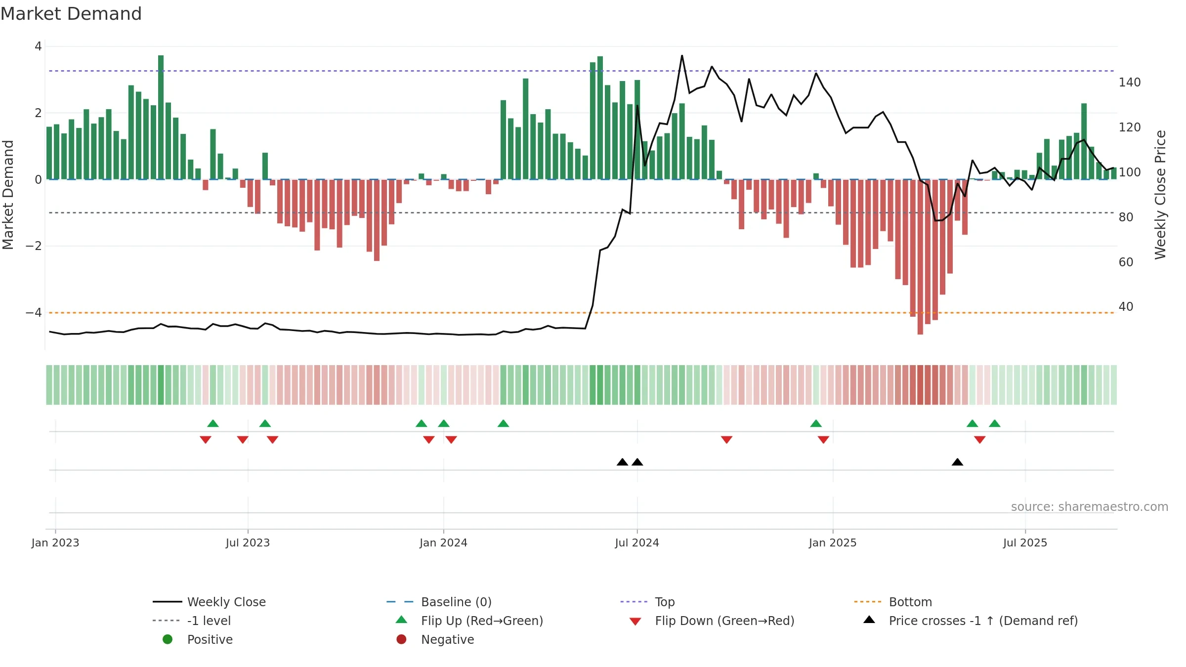 8374 weekly Market Demand chart, closing 2025-09-22.