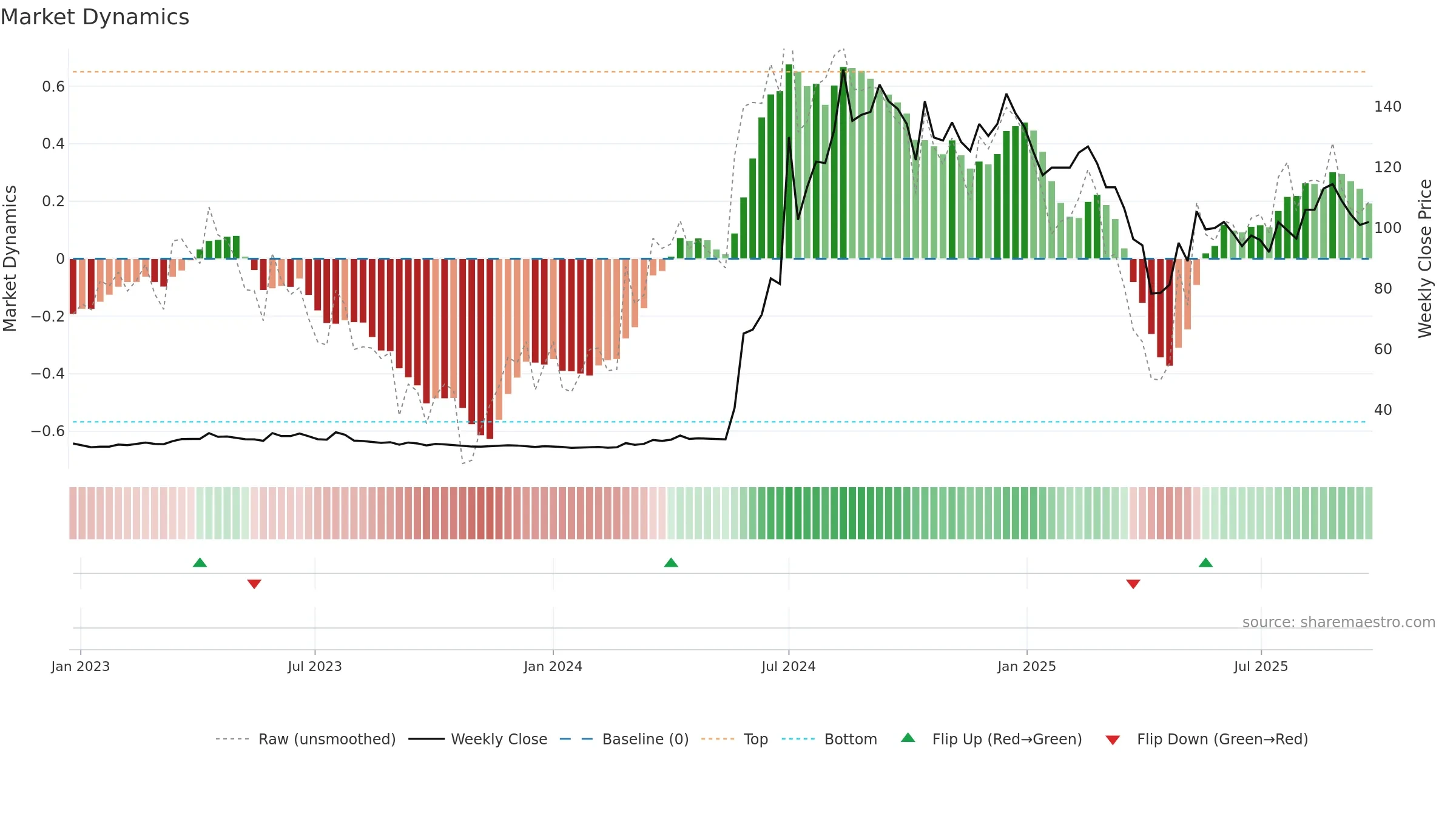 8374 weekly Market Dynamics chart, closing 2025-09-22.