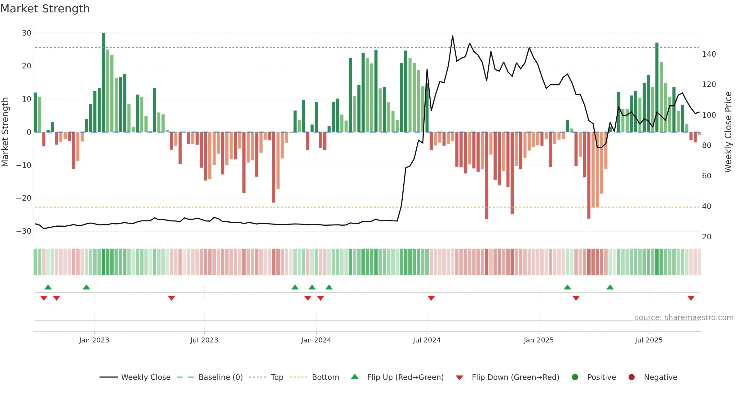 8374 weekly Market Strength chart, closing 2025-09-22.