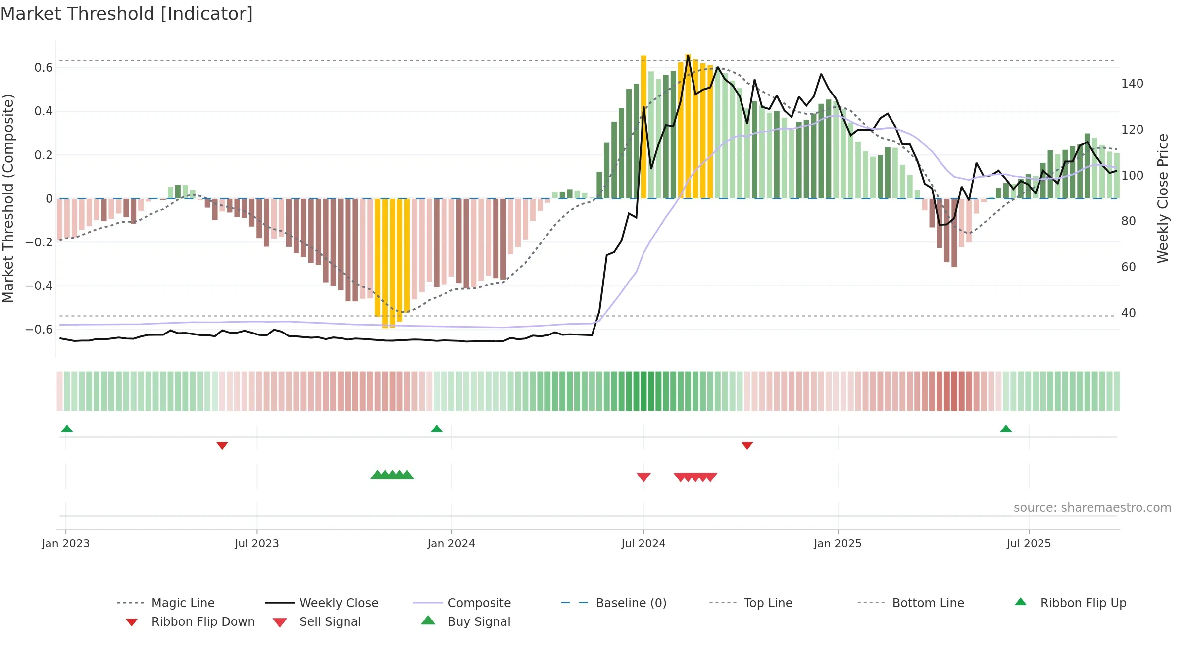 8374 weekly Market Threshold chart, closing 2025-09-22.