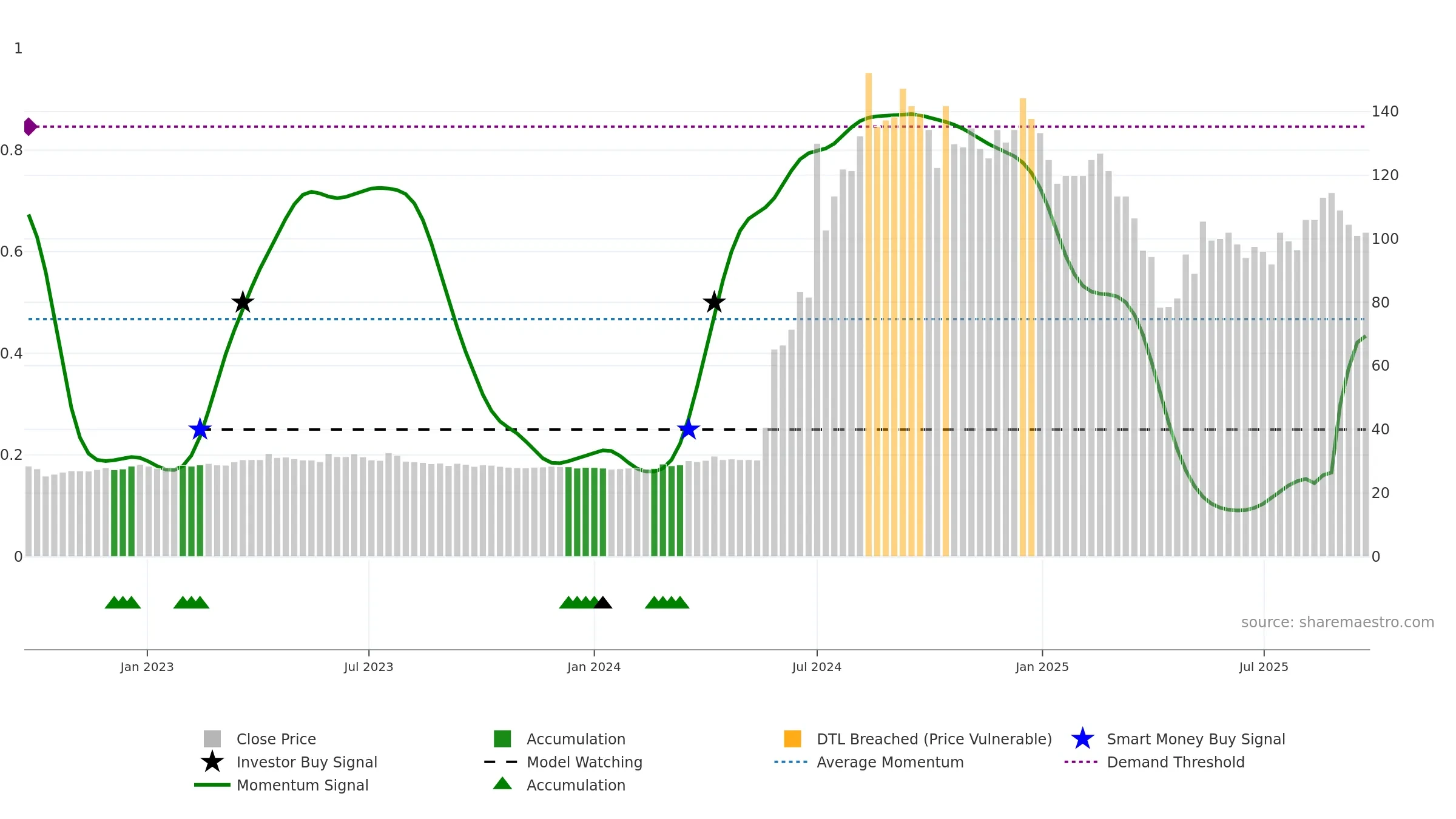8374 weekly Smart Money chart, closing 2025-09-22.