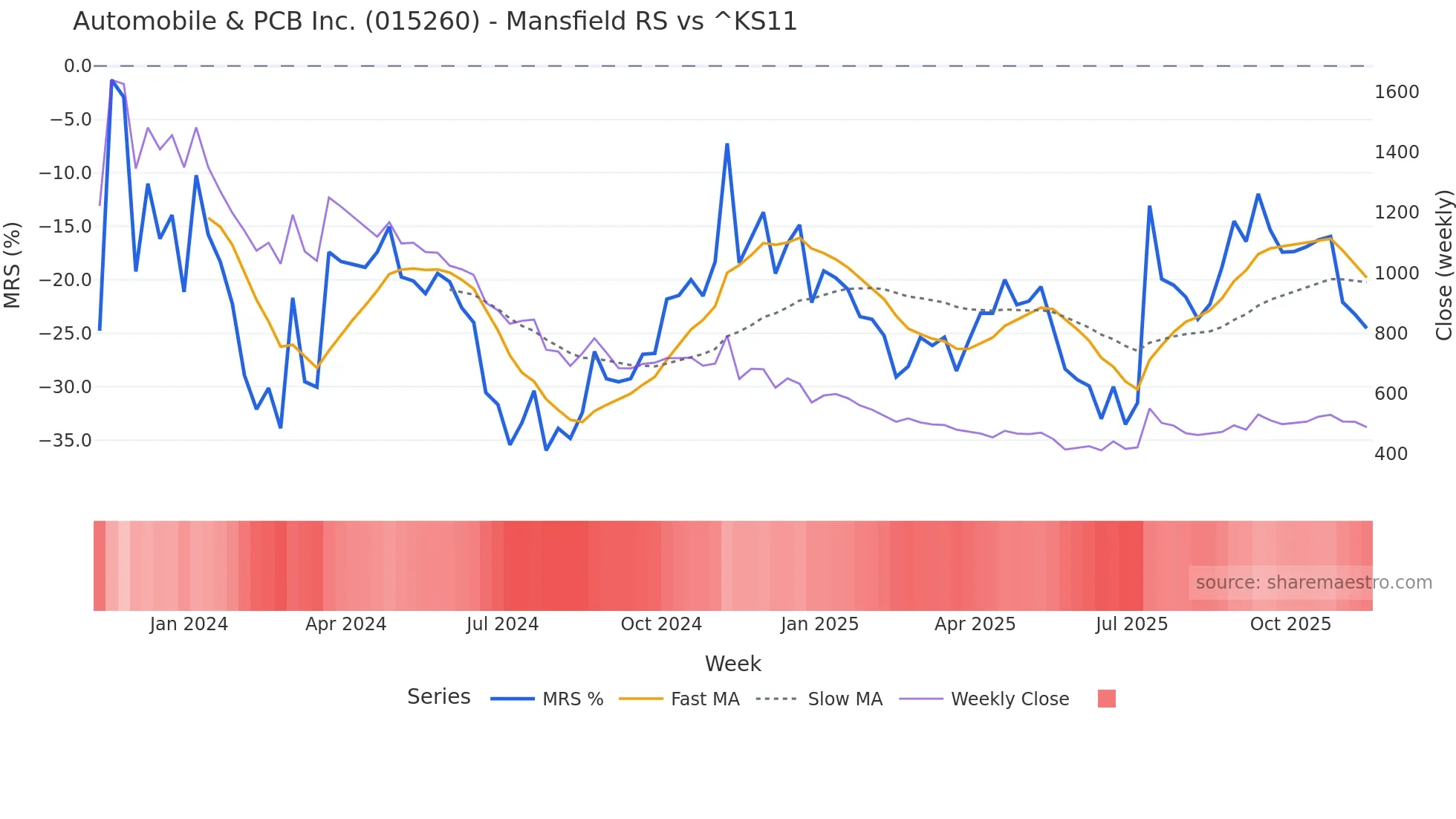 015260 Mansfield Relative Strength chart