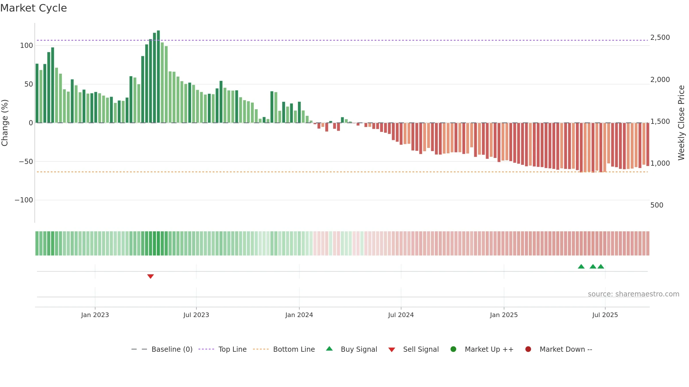 015260 weekly Market Cycle chart, closing 2025-09-15.