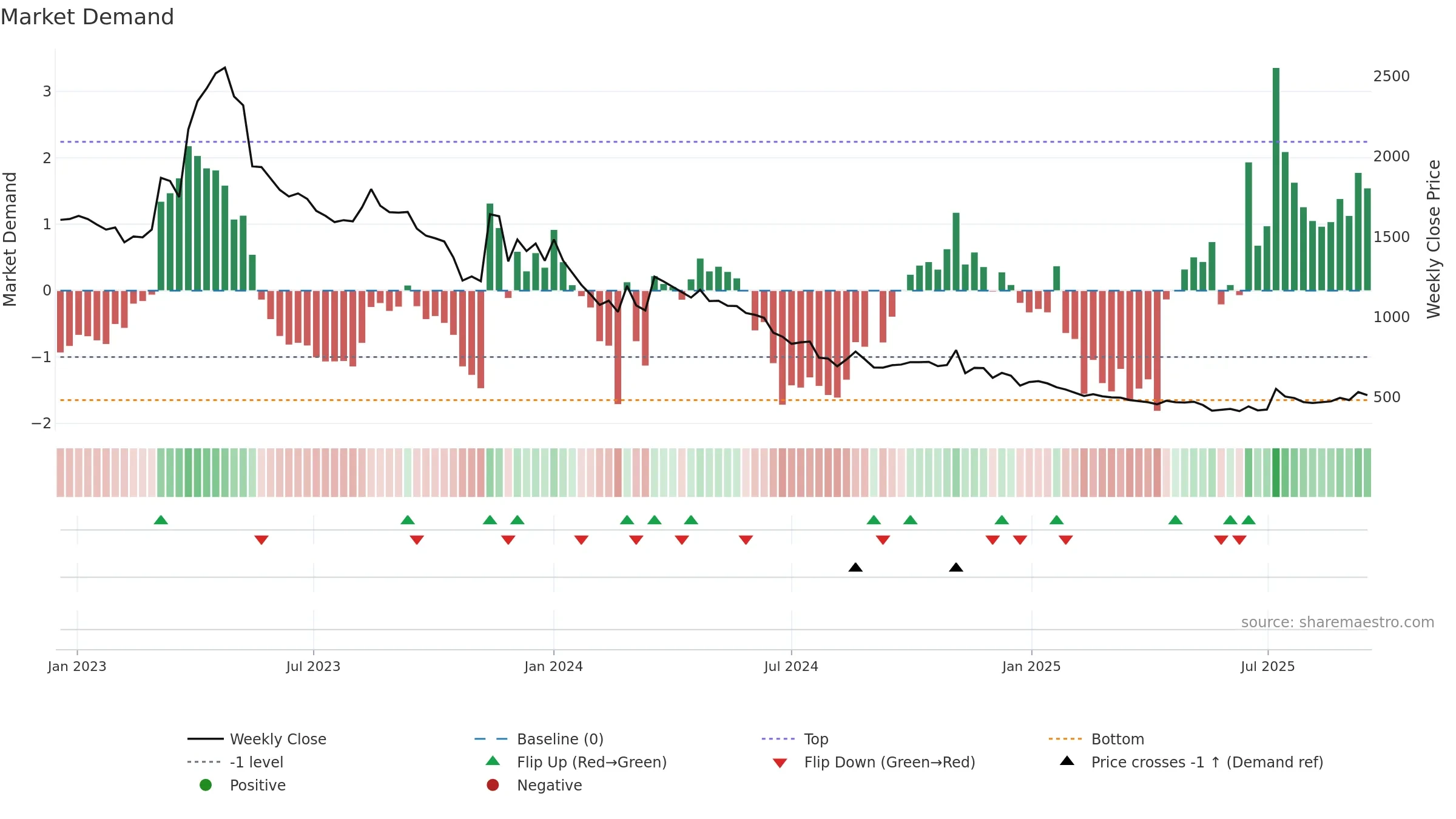 015260 weekly Market Demand chart, closing 2025-09-15.