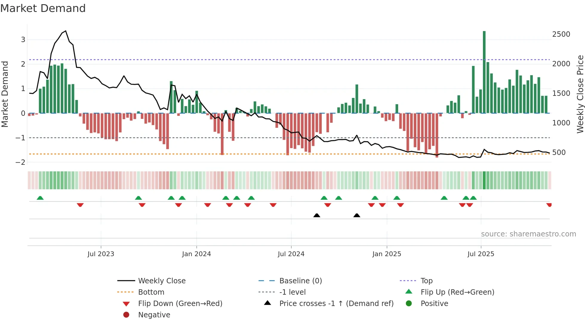 015260 weekly Market Demand chart