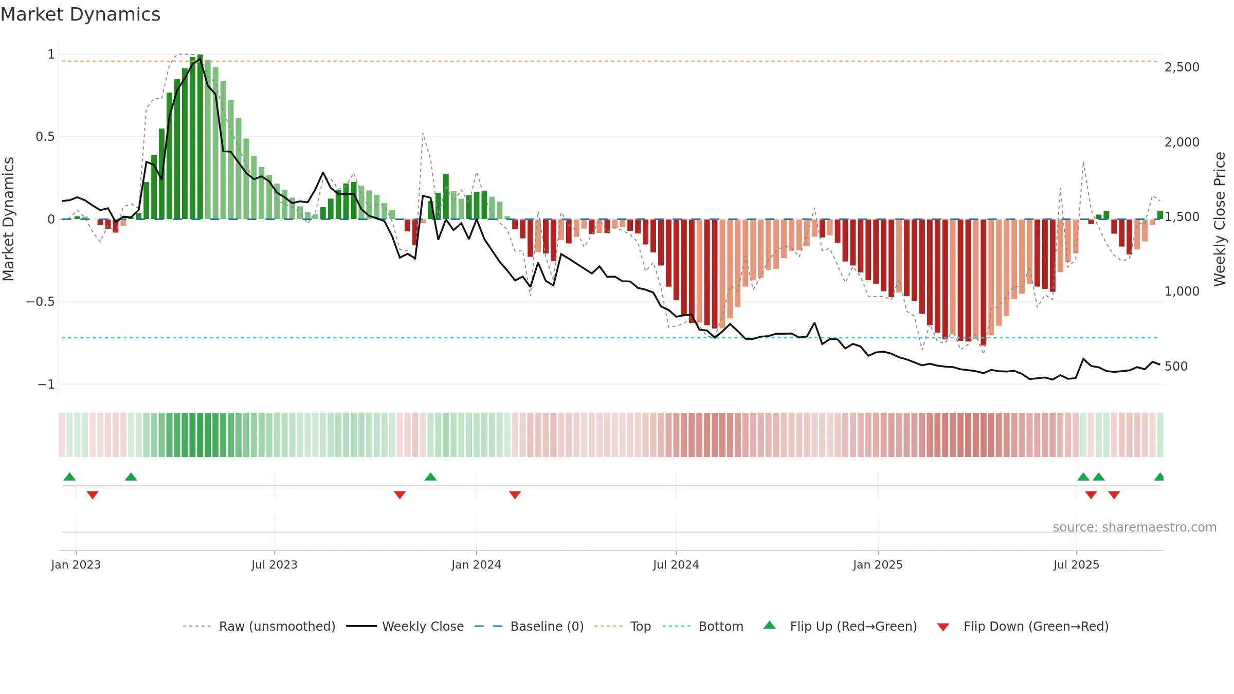 015260 weekly Market Dynamics chart, closing 2025-09-15.