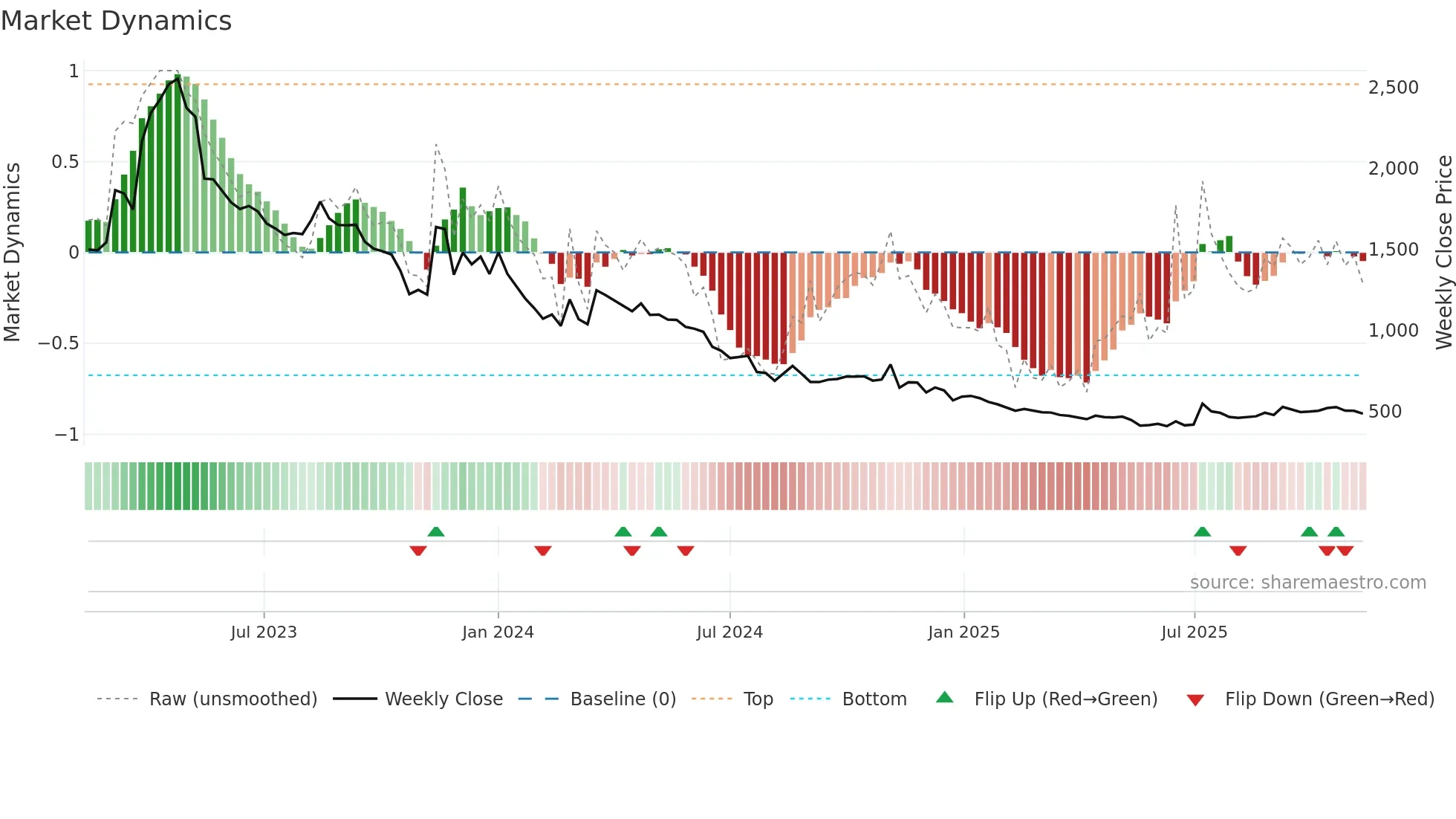 015260 weekly Market Dynamics chart