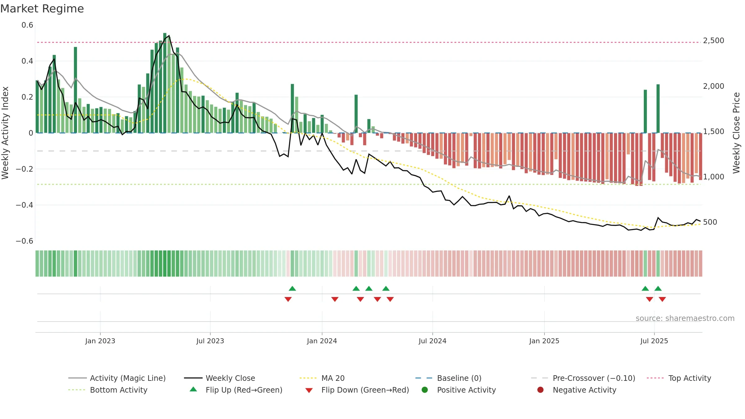 015260 weekly Market Snapshot chart, closing 2025-09-15.