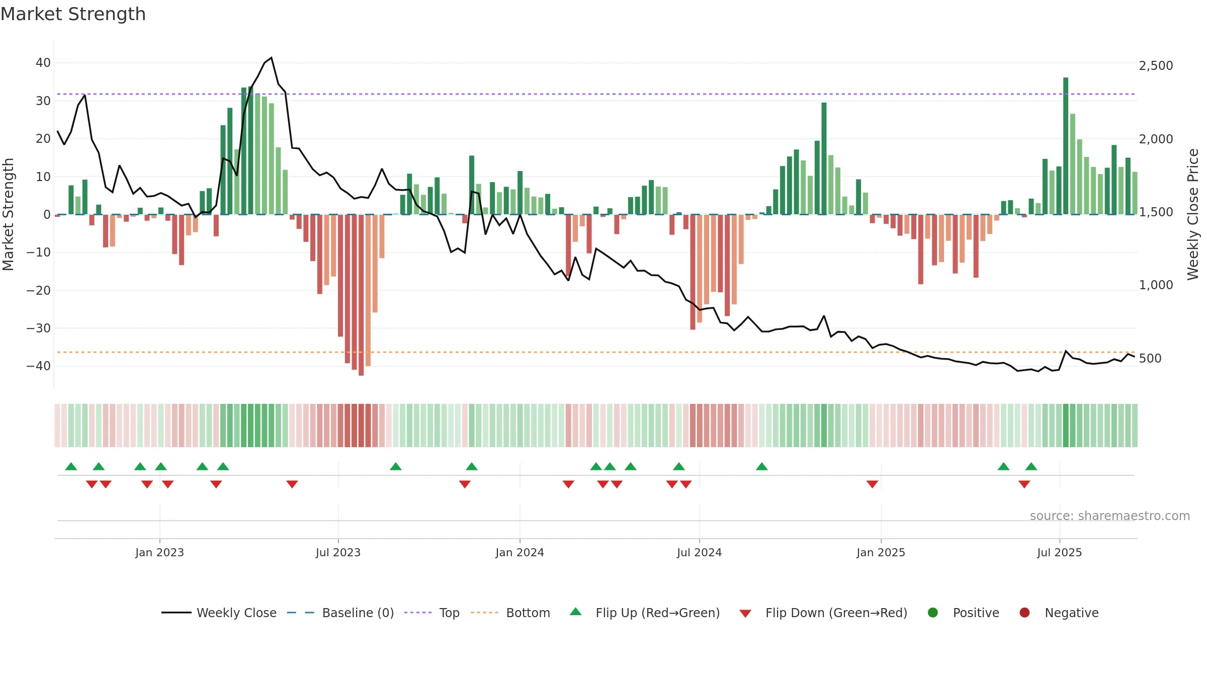 015260 weekly Market Strength chart, closing 2025-09-15.