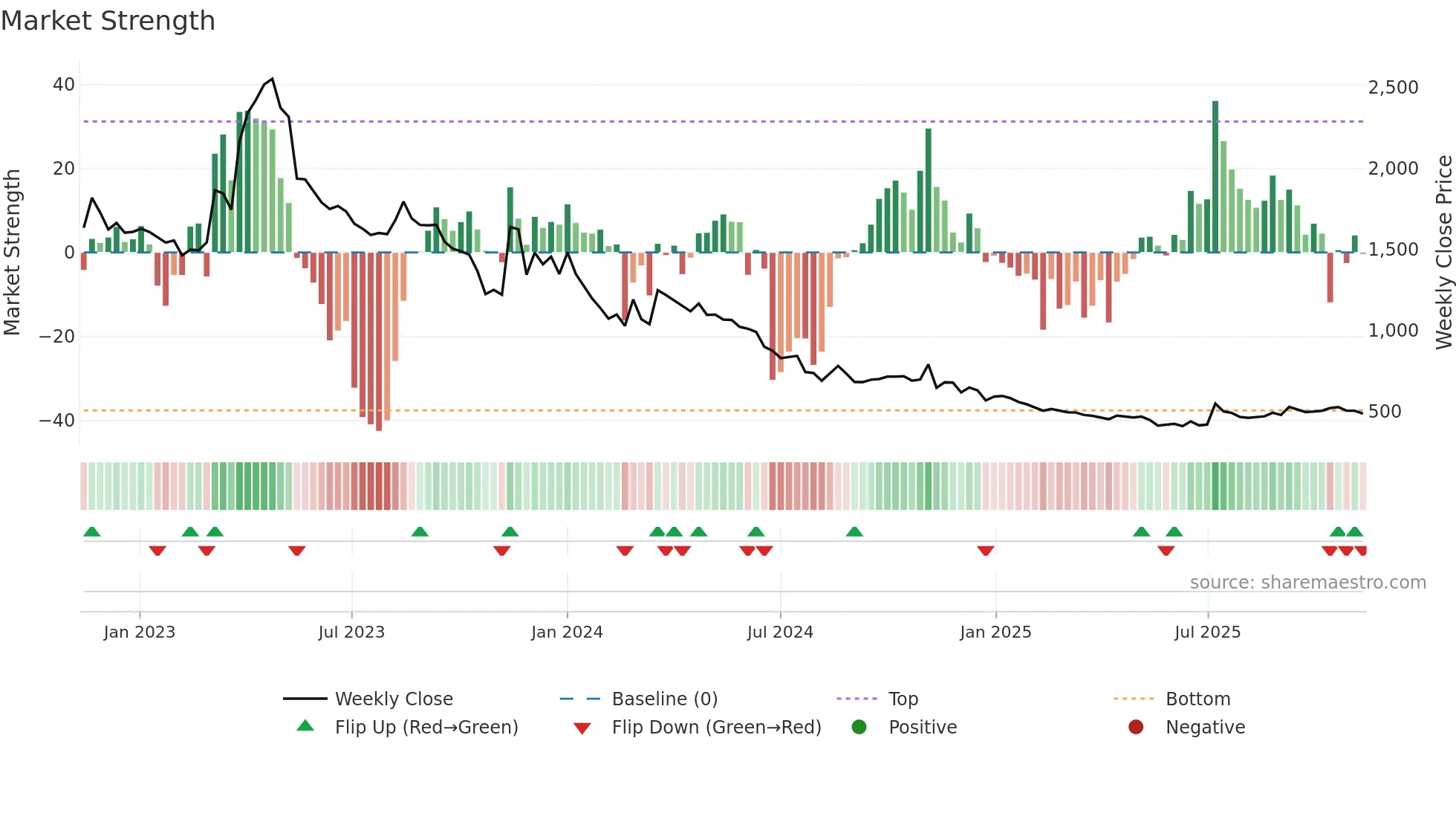 015260 weekly Market Strength chart