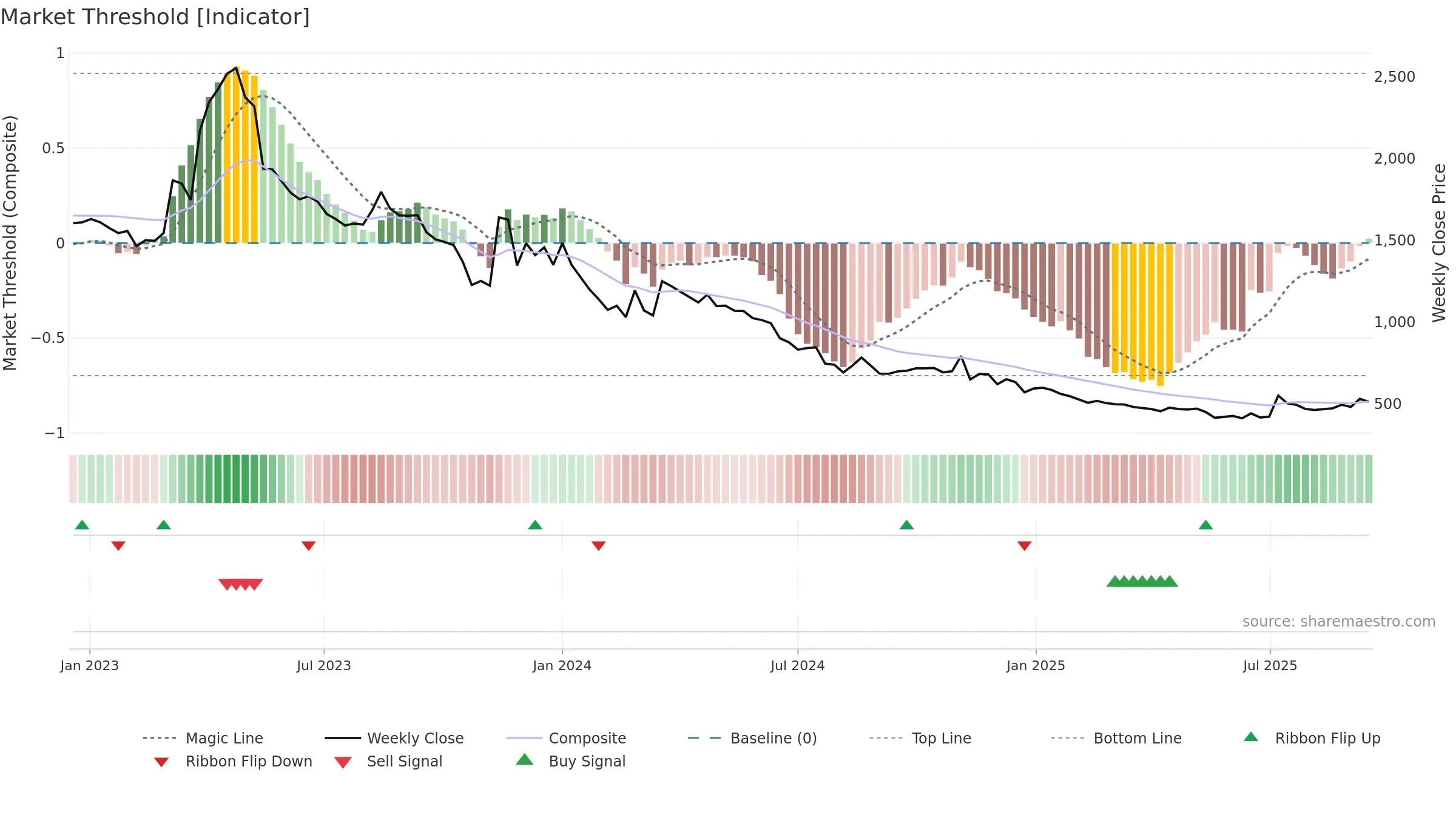 015260 weekly Market Threshold chart, closing 2025-09-15.