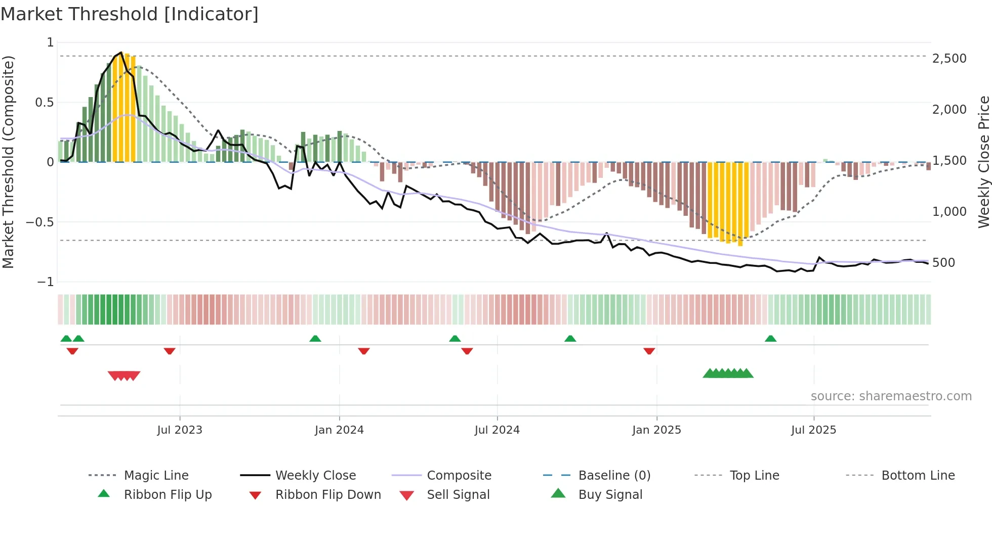 015260 weekly Market Threshold chart