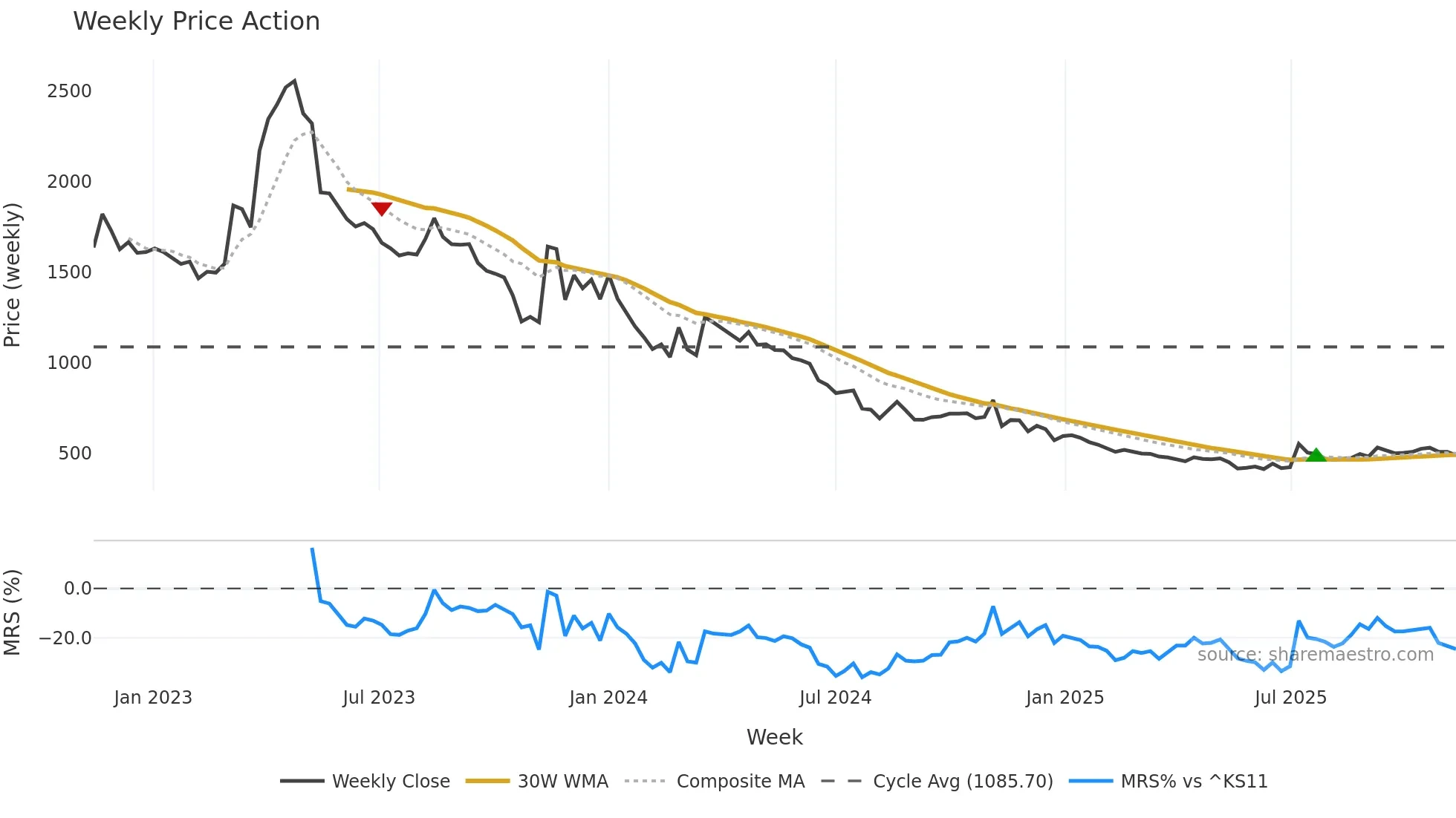 015260 weekly Price Action chart, closing 2025-11-10