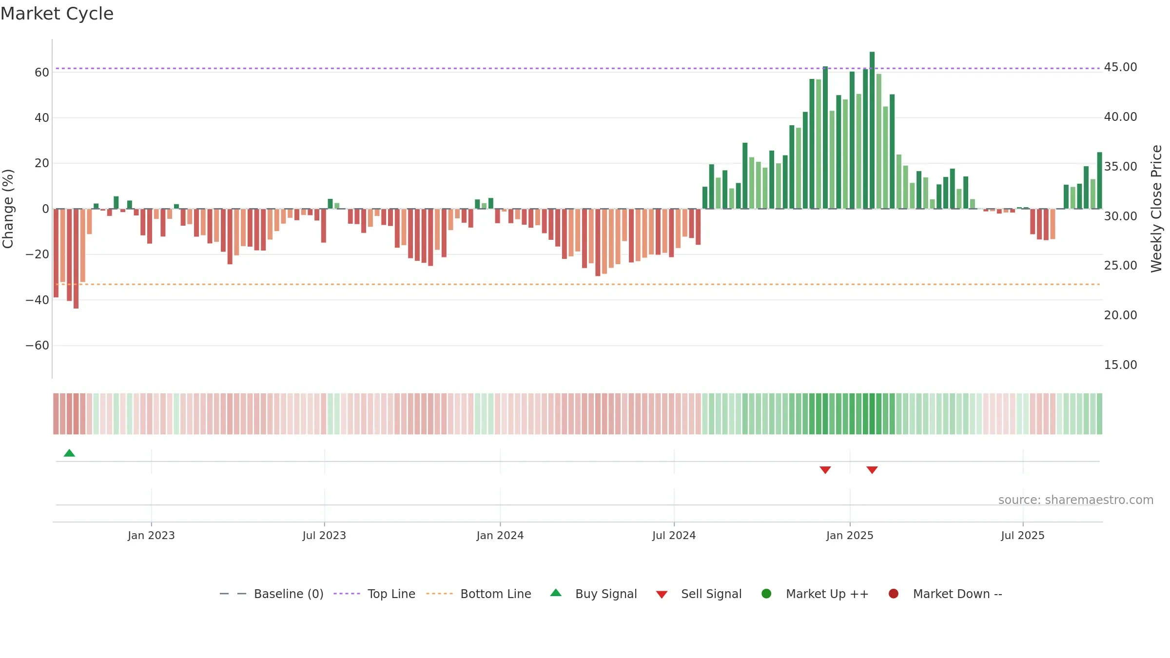 VCYT weekly Market Cycle chart, closing 2025-09-19.