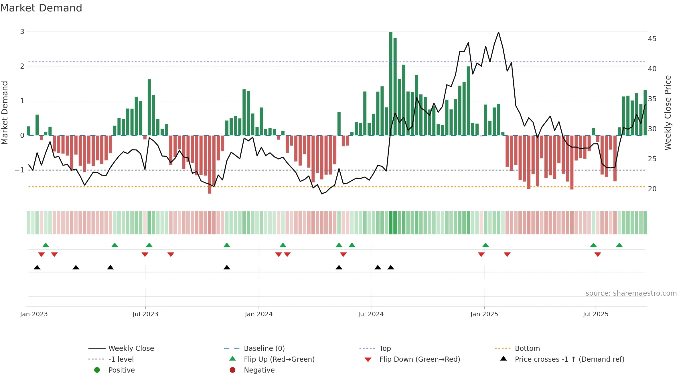 VCYT weekly Market Demand chart, closing 2025-09-19.