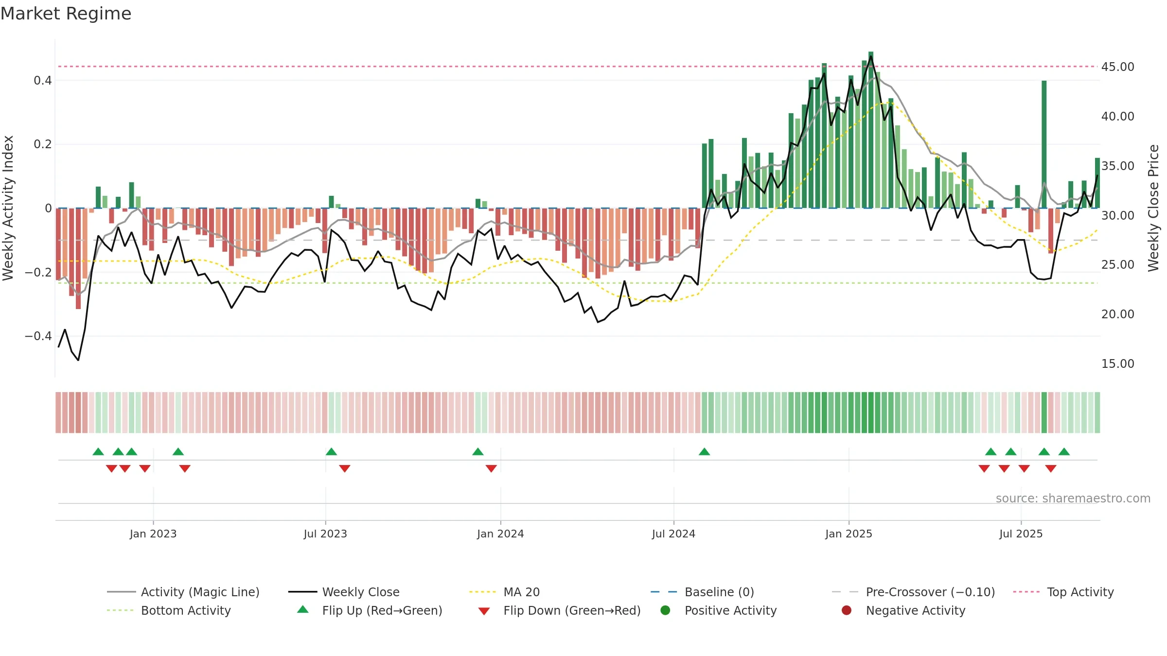 VCYT weekly Market Snapshot chart, closing 2025-09-19.
