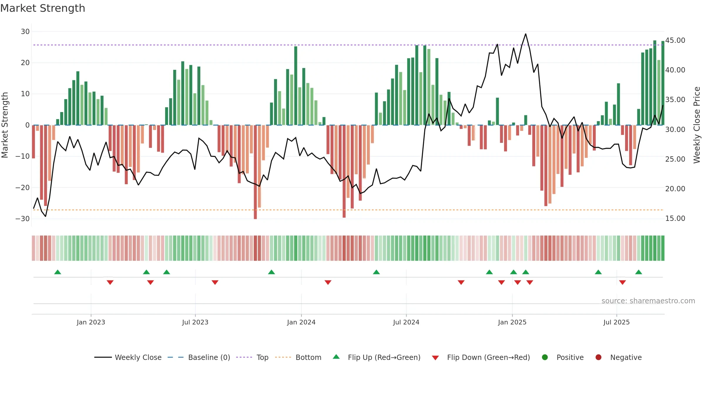 VCYT weekly Market Strength chart, closing 2025-09-19.