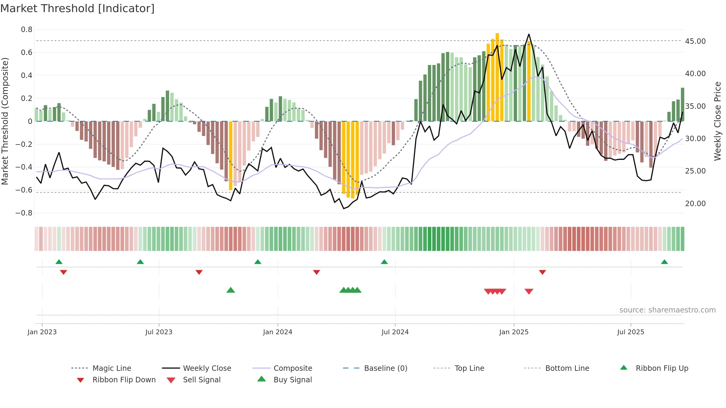 VCYT weekly Market Threshold chart, closing 2025-09-19.