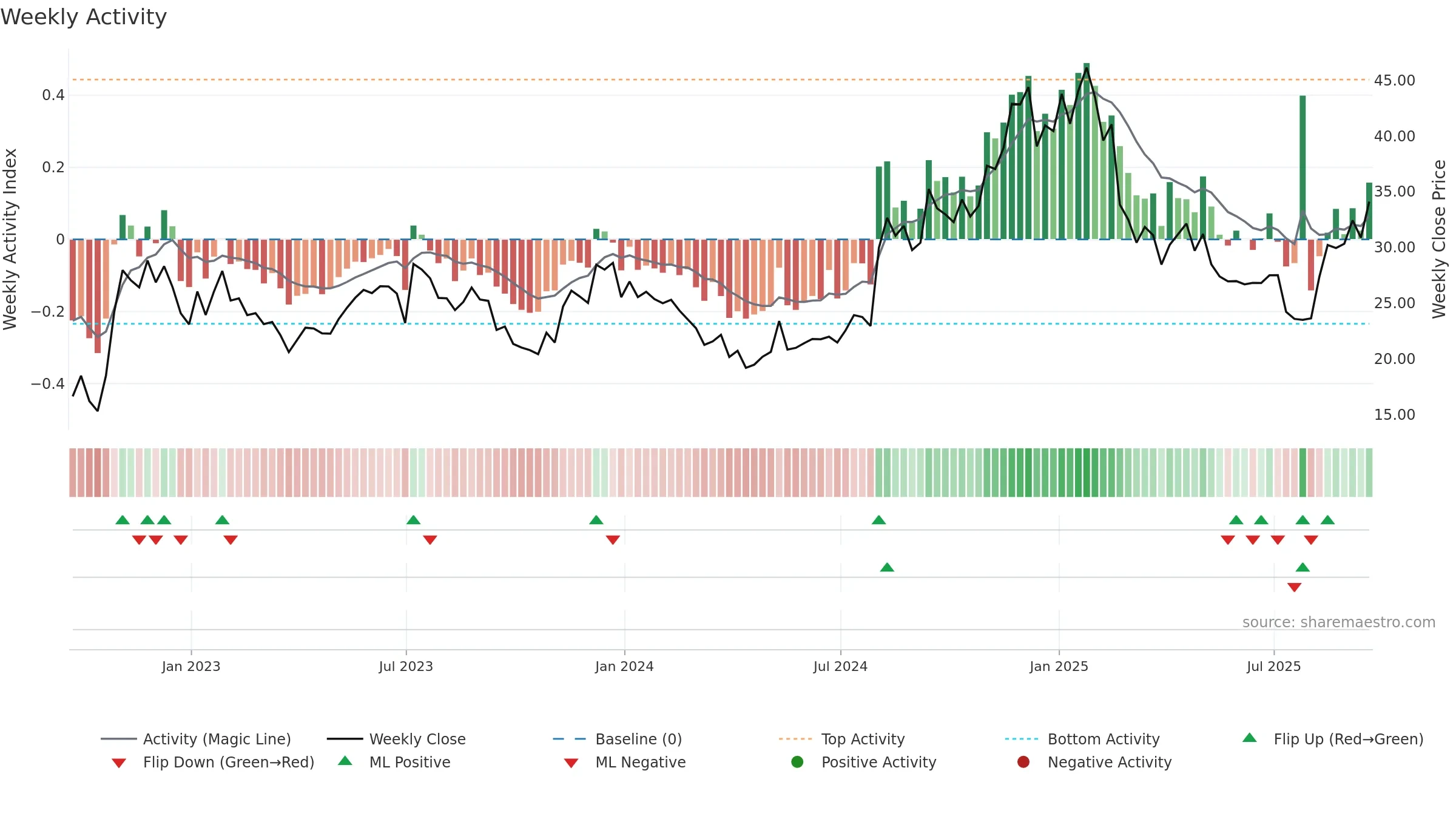 VCYT weekly Activity chart, closing 2025-09-19.
