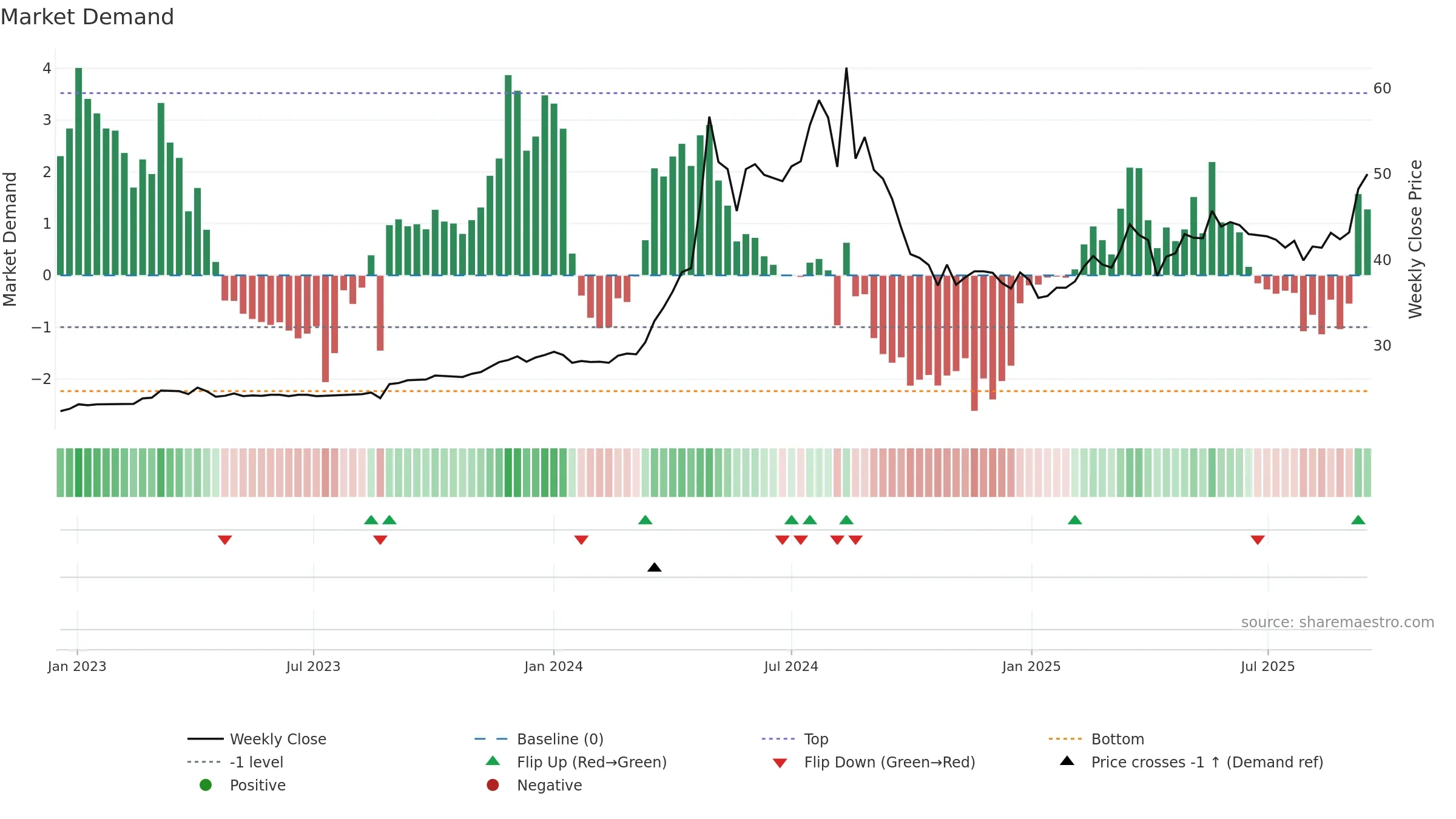 6177 weekly Market Demand chart, closing 2025-09-15.