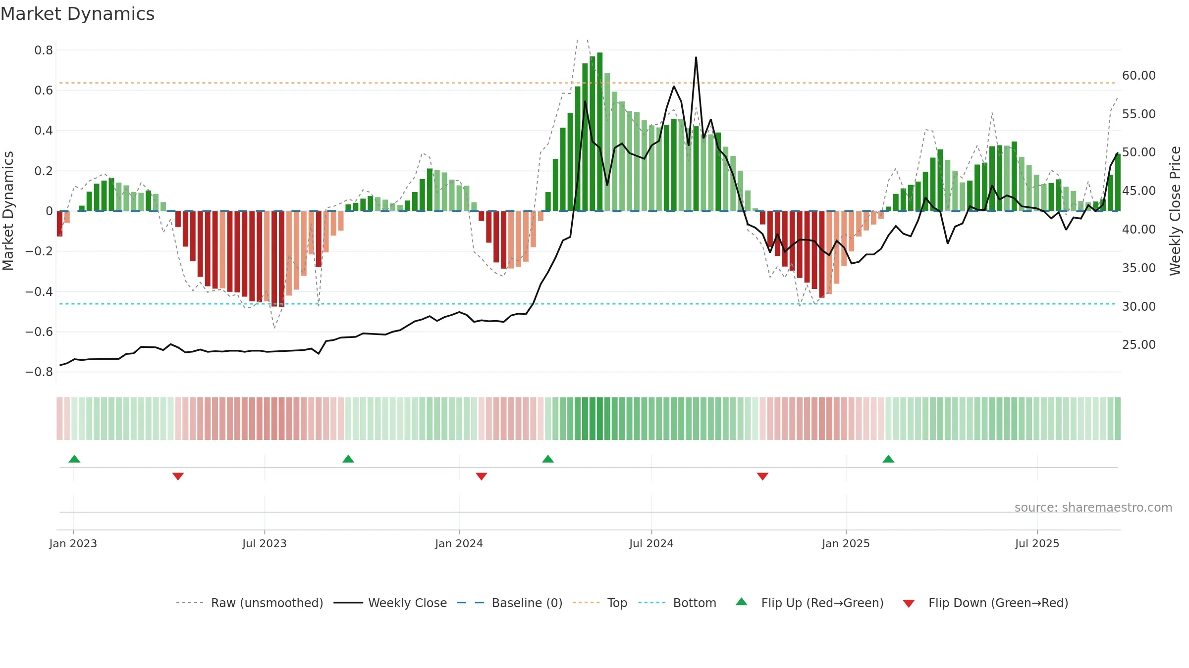 6177 weekly Market Dynamics chart, closing 2025-09-15.