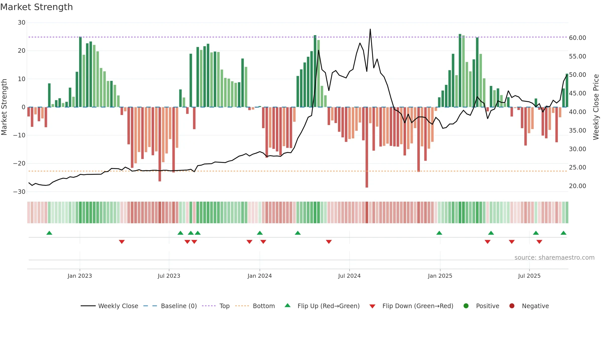 6177 weekly Market Strength chart, closing 2025-09-15.