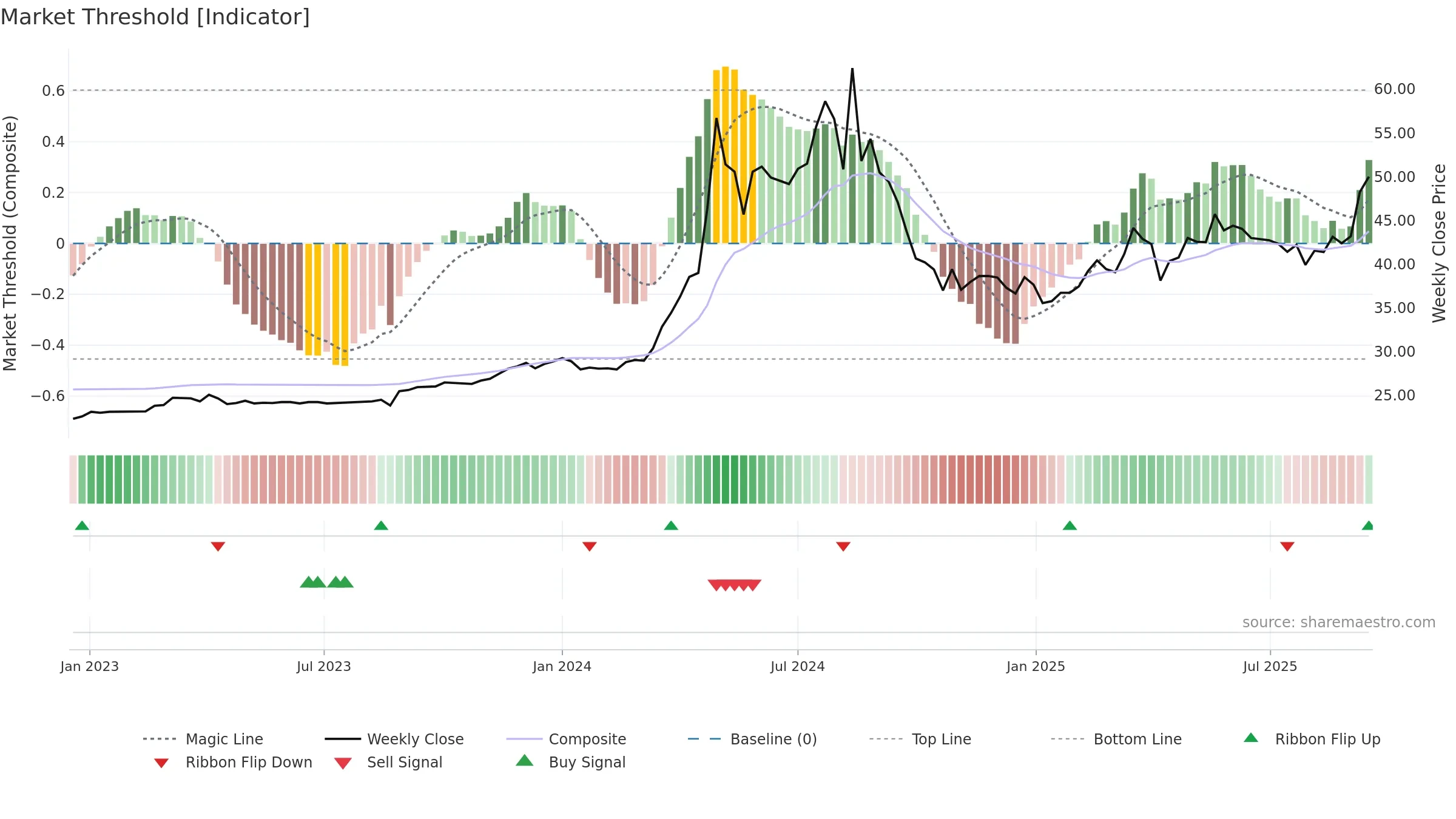 6177 weekly Market Threshold chart, closing 2025-09-15.