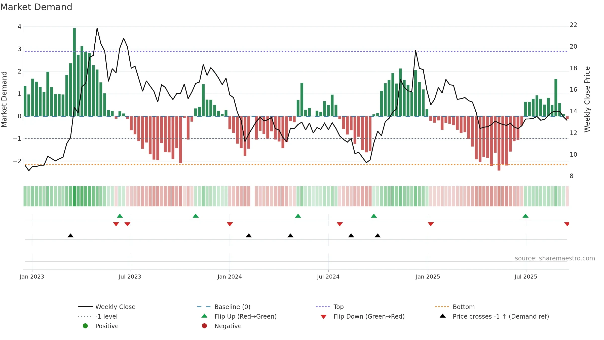 002351 weekly Market Demand chart, closing 2025-09-15.