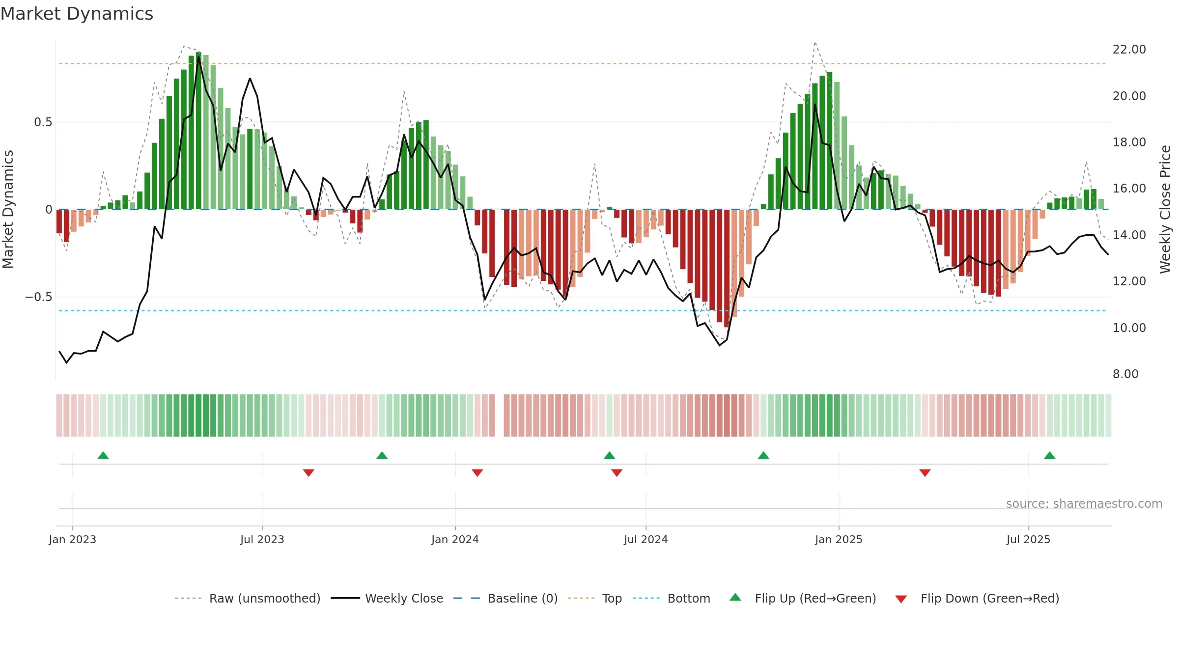 002351 weekly Market Dynamics chart, closing 2025-09-15.