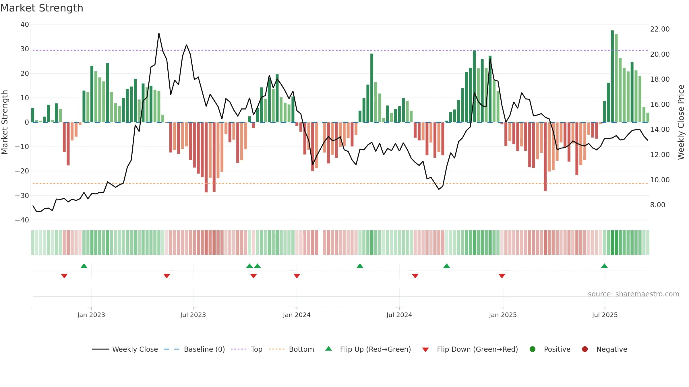 002351 weekly Market Strength chart, closing 2025-09-15.