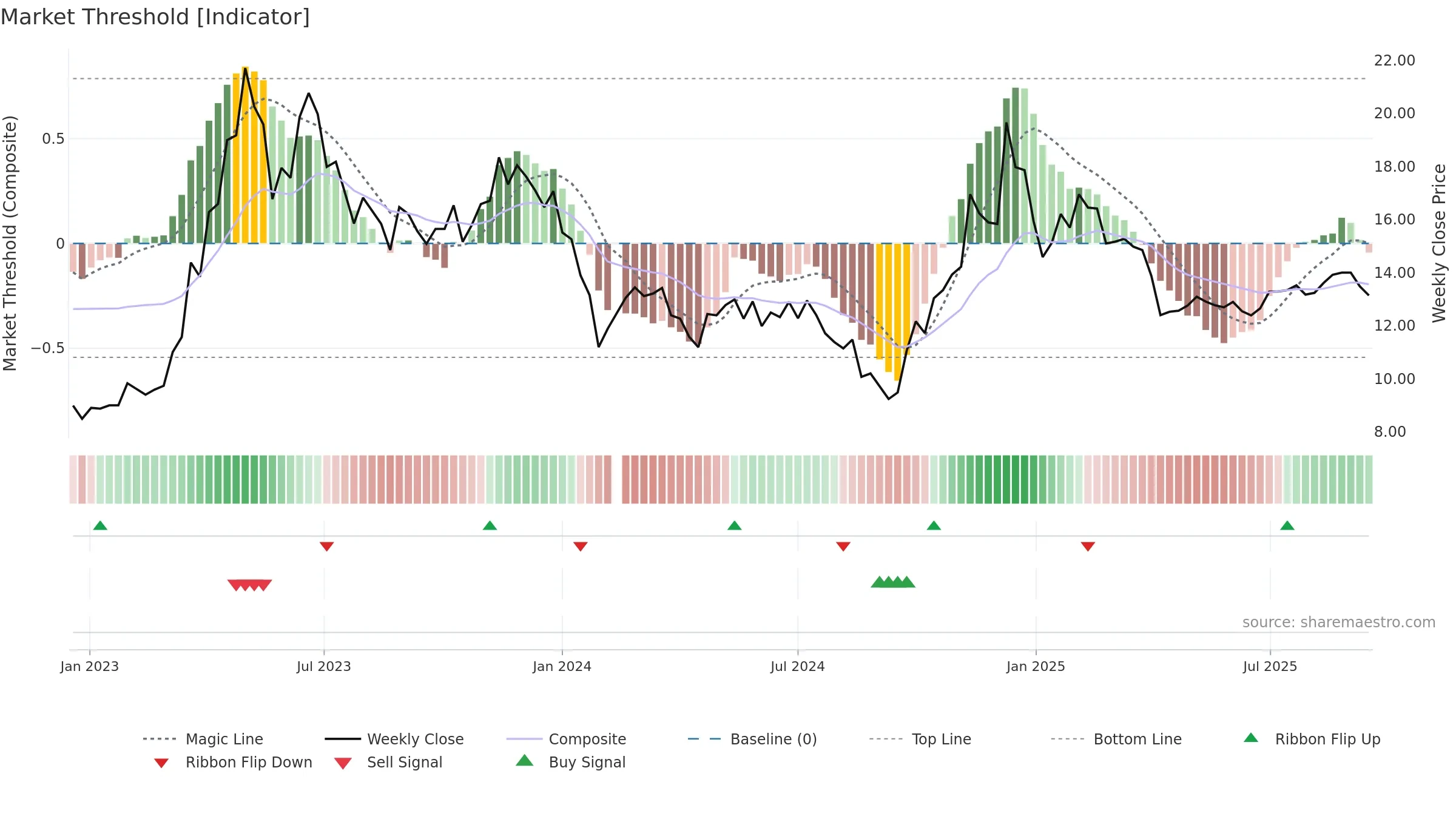 002351 weekly Market Threshold chart, closing 2025-09-15.