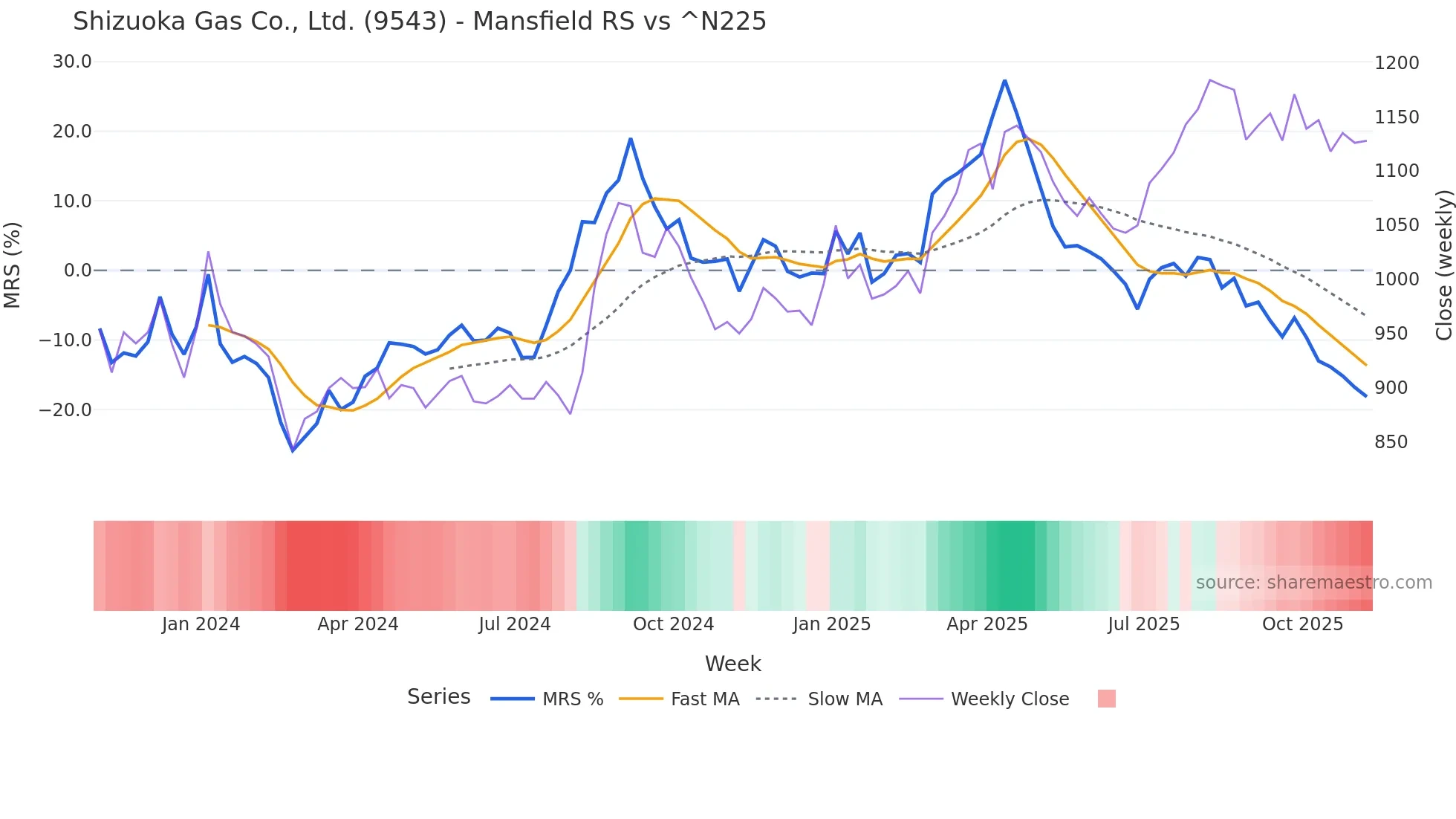 9543 Mansfield Relative Strength chart