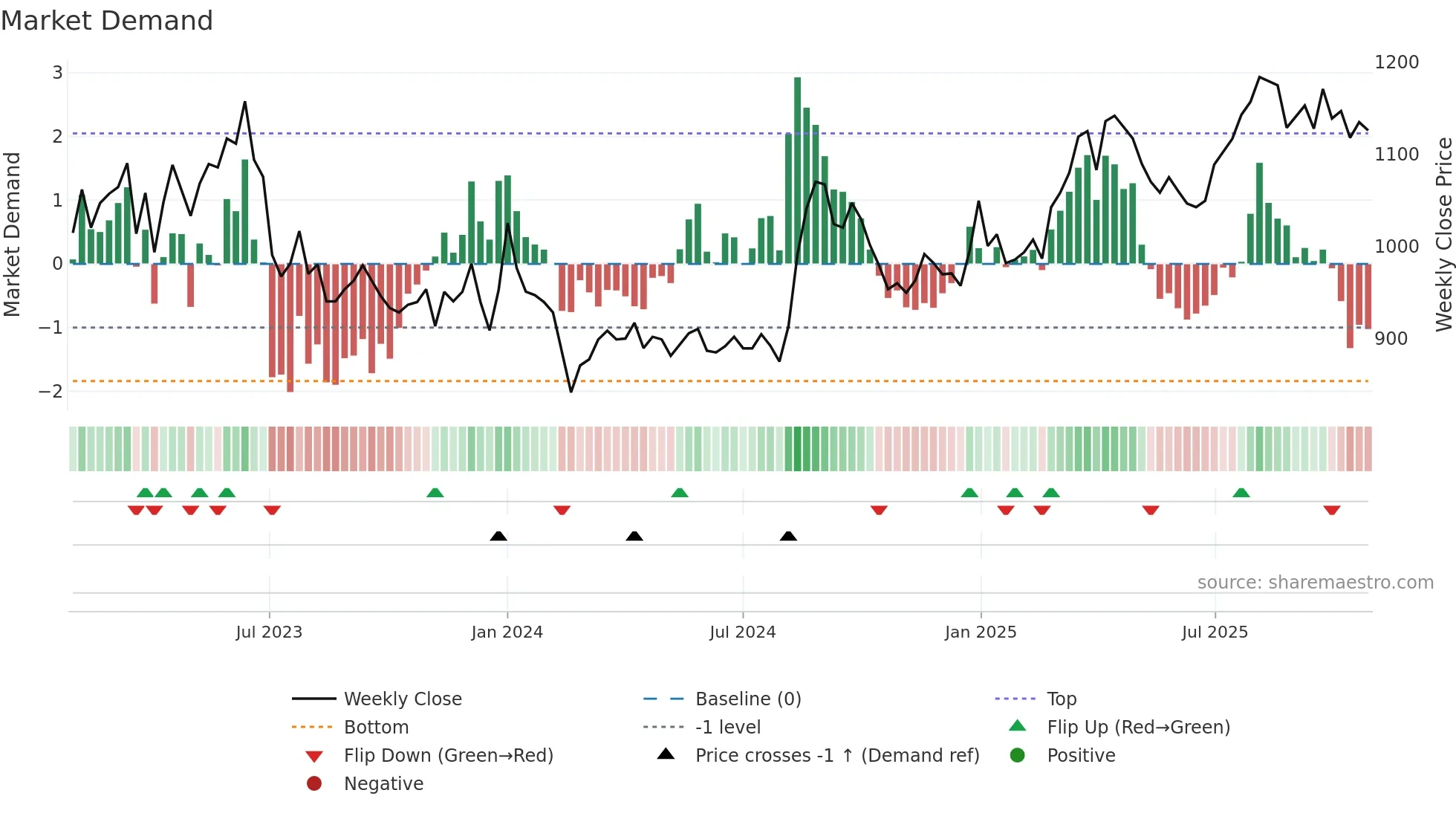 9543 weekly Market Demand chart