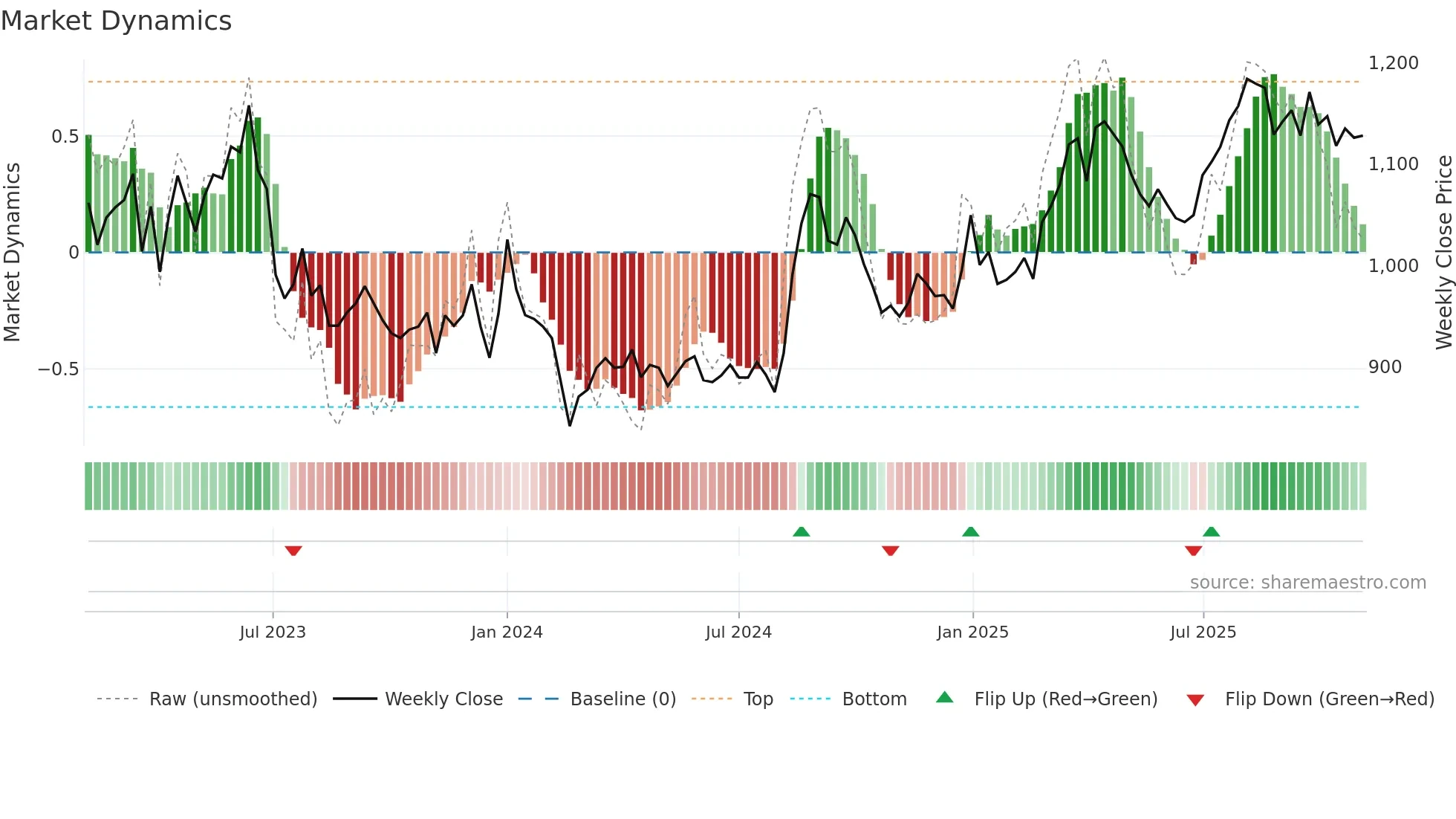 9543 weekly Market Dynamics chart