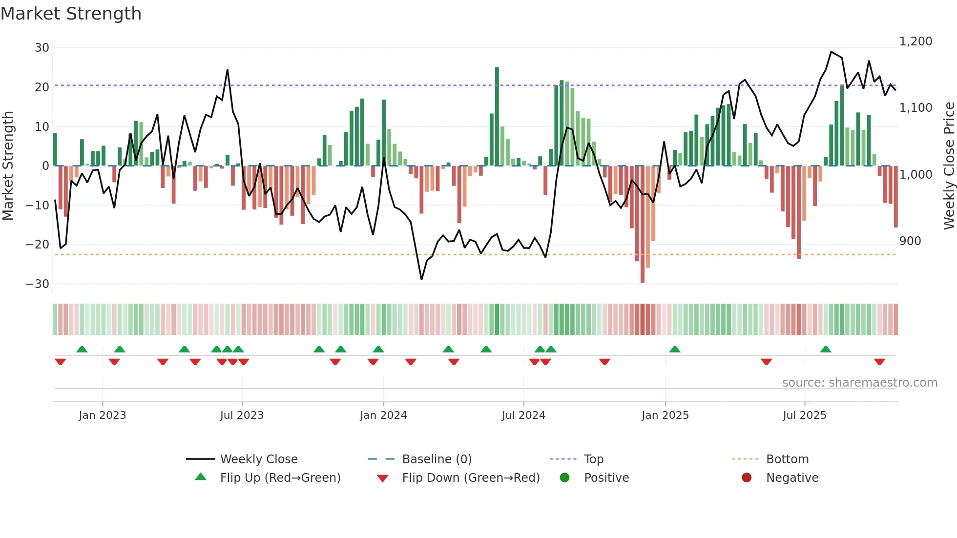 9543 weekly Market Strength chart