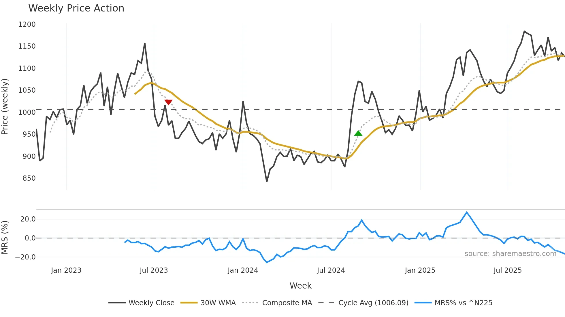 9543 weekly Price Action chart, closing 2025-10-27