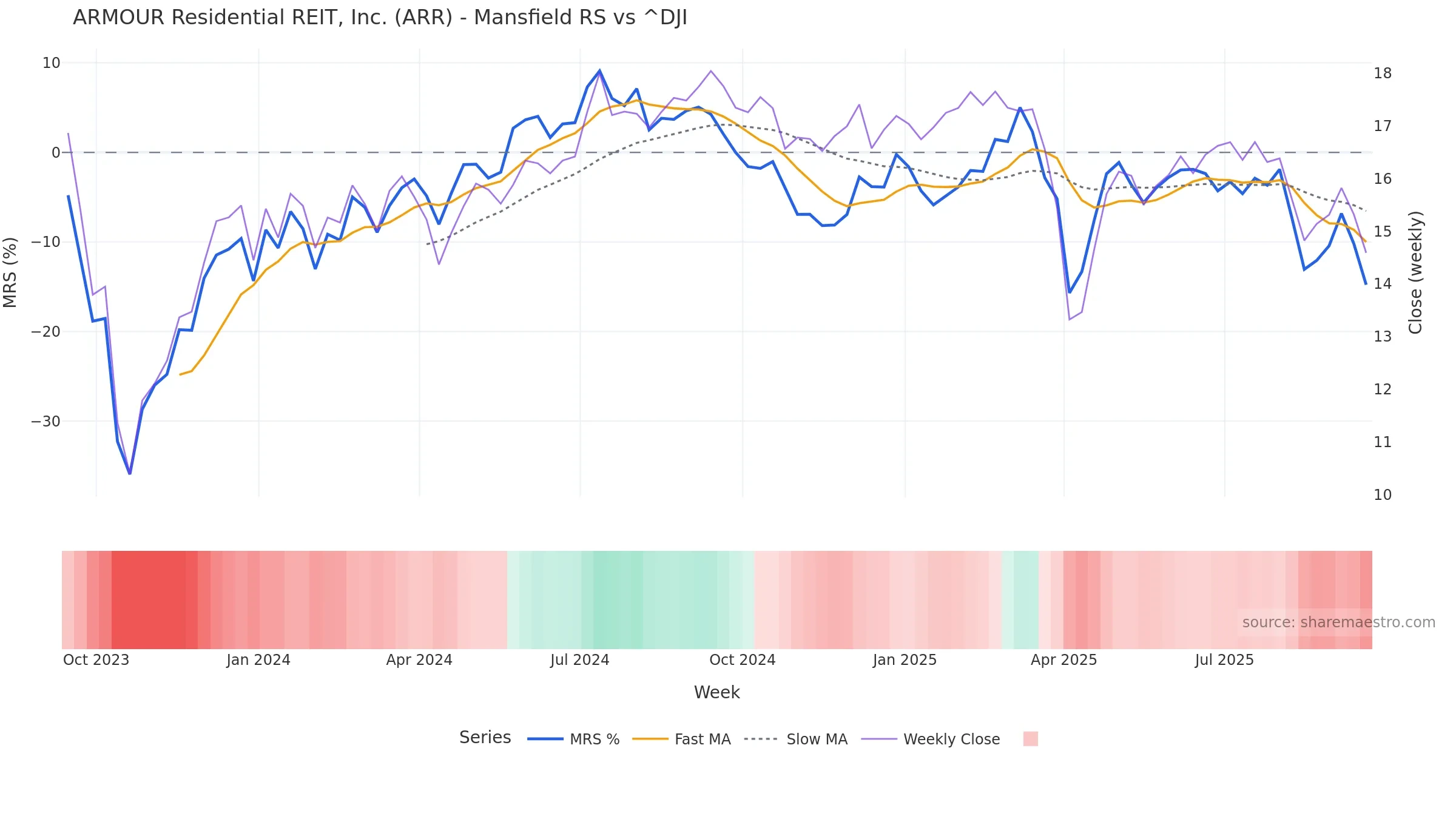 ARR Mansfield Relative Strength vs ^DJI ARR Mansfield Relative Strength vs ^DJI — weekly