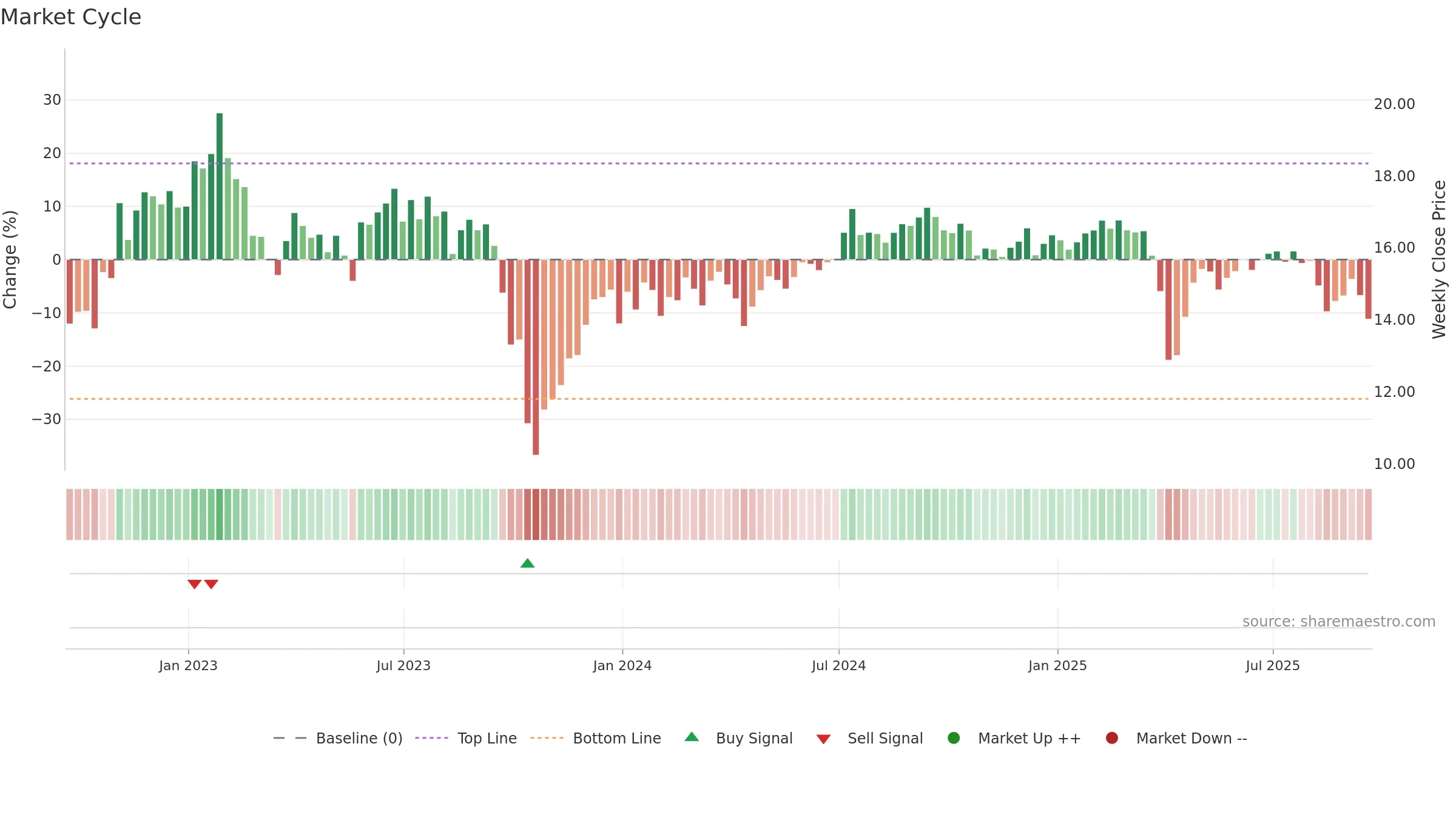 ARR weekly Market Cycle chart, closing 2025-09-19.