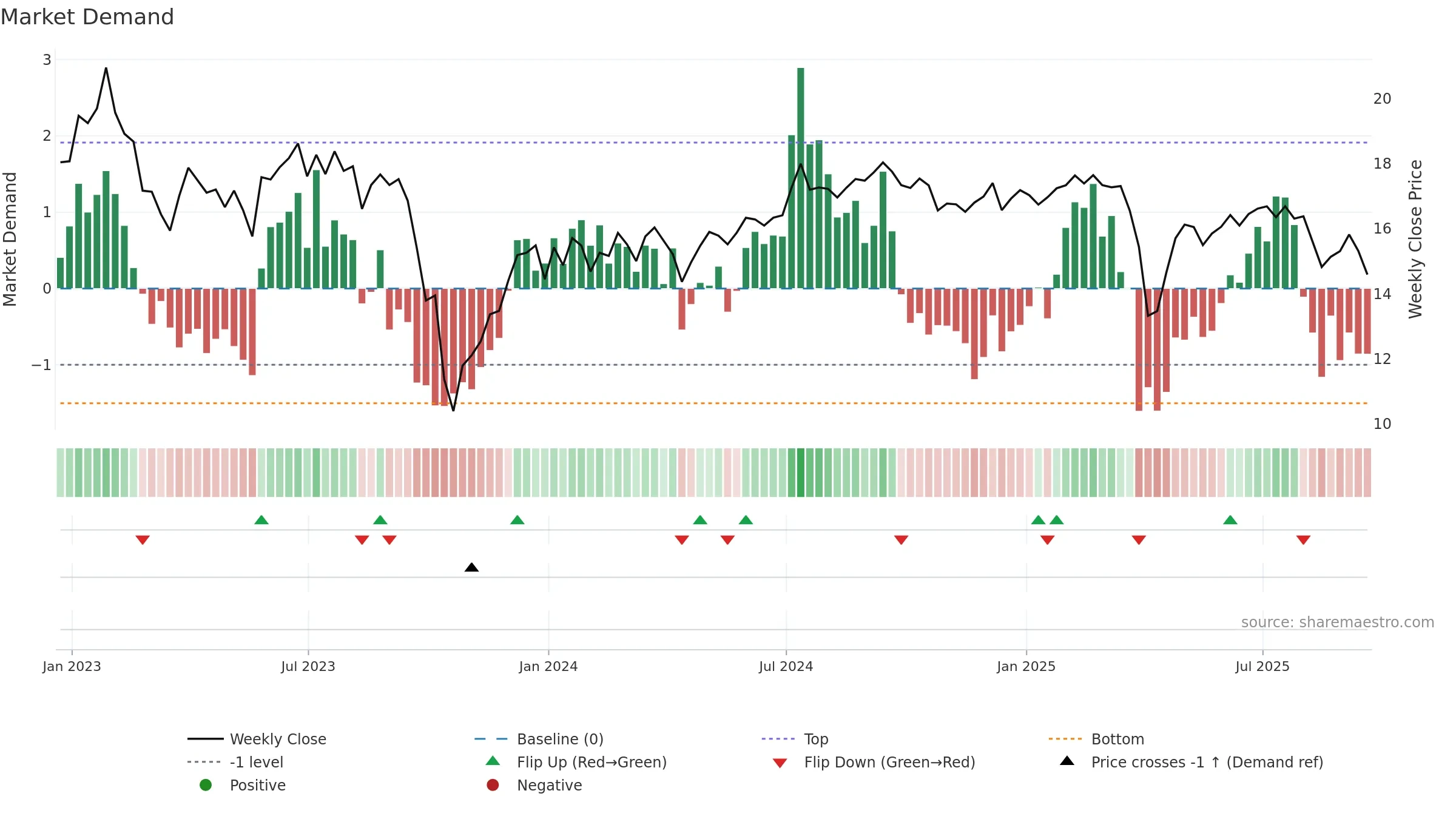 ARR weekly Market Demand chart, closing 2025-09-19.
