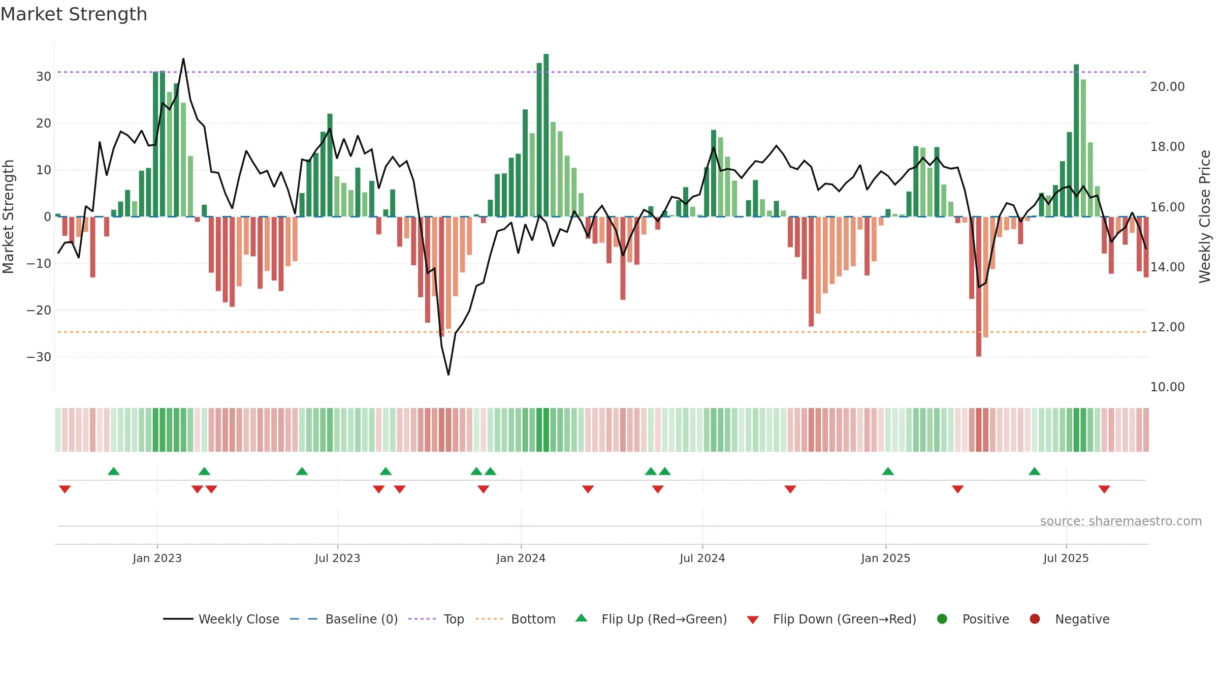 ARR weekly Market Strength chart, closing 2025-09-19.