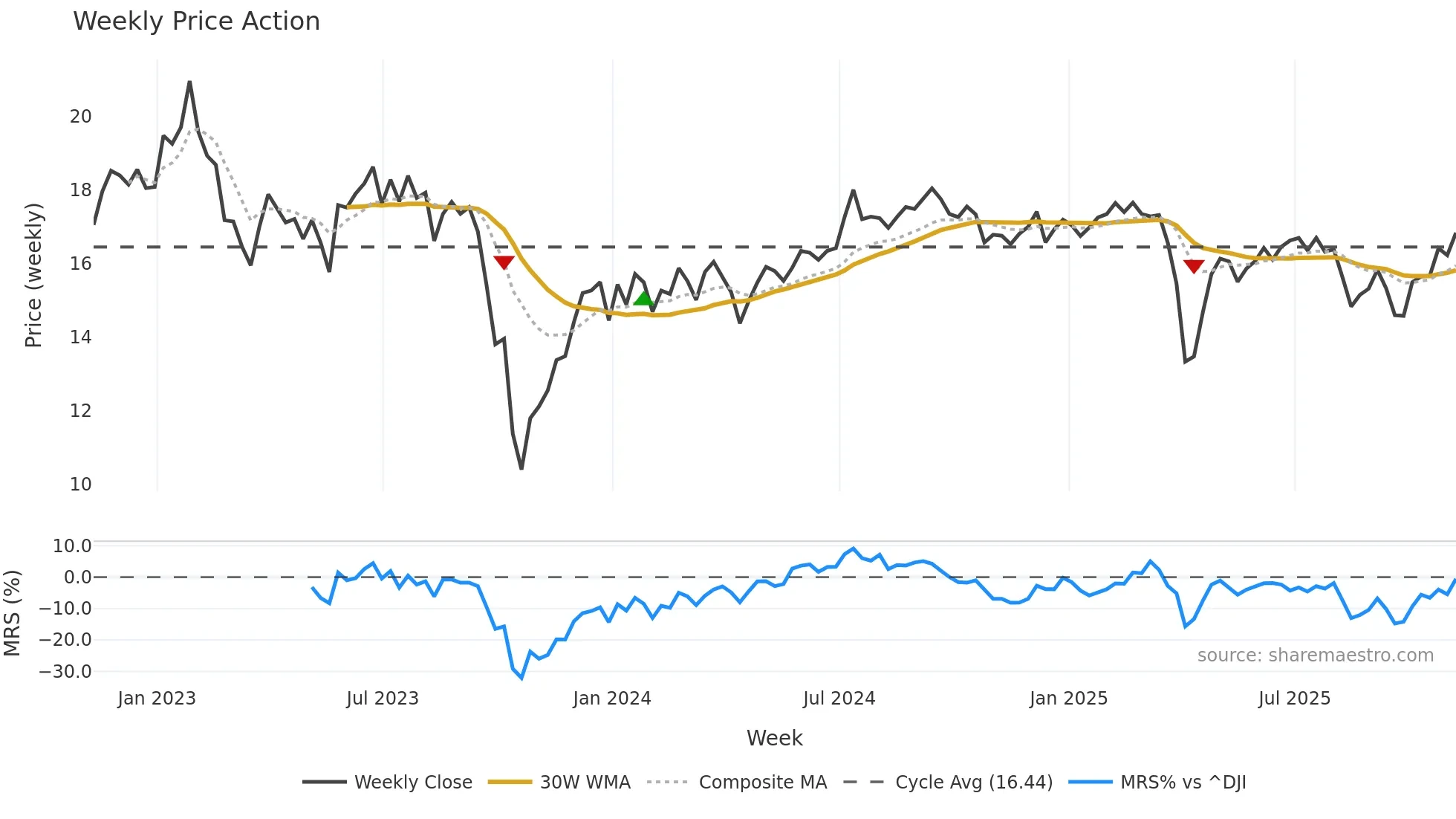ARR weekly Price Action chart, closing 2025-11-07