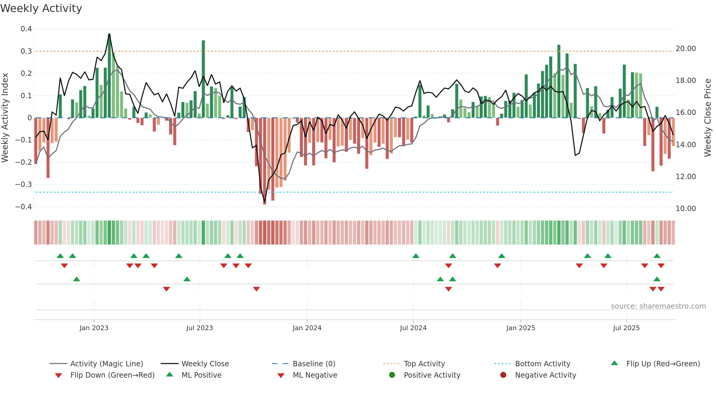 ARR weekly Activity chart, closing 2025-09-19.