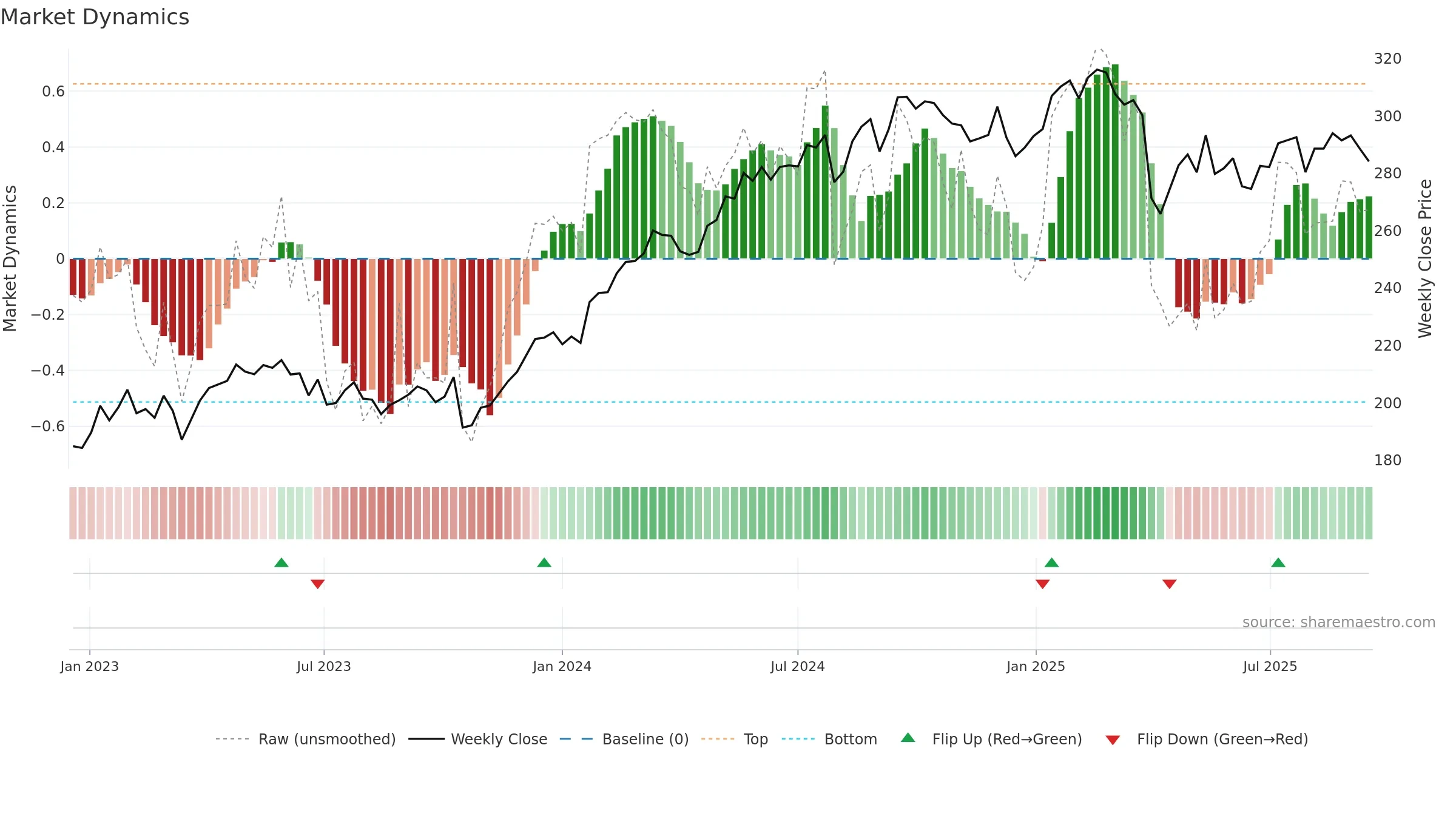 INVE-A weekly Market Dynamics chart, closing 2025-09-15.