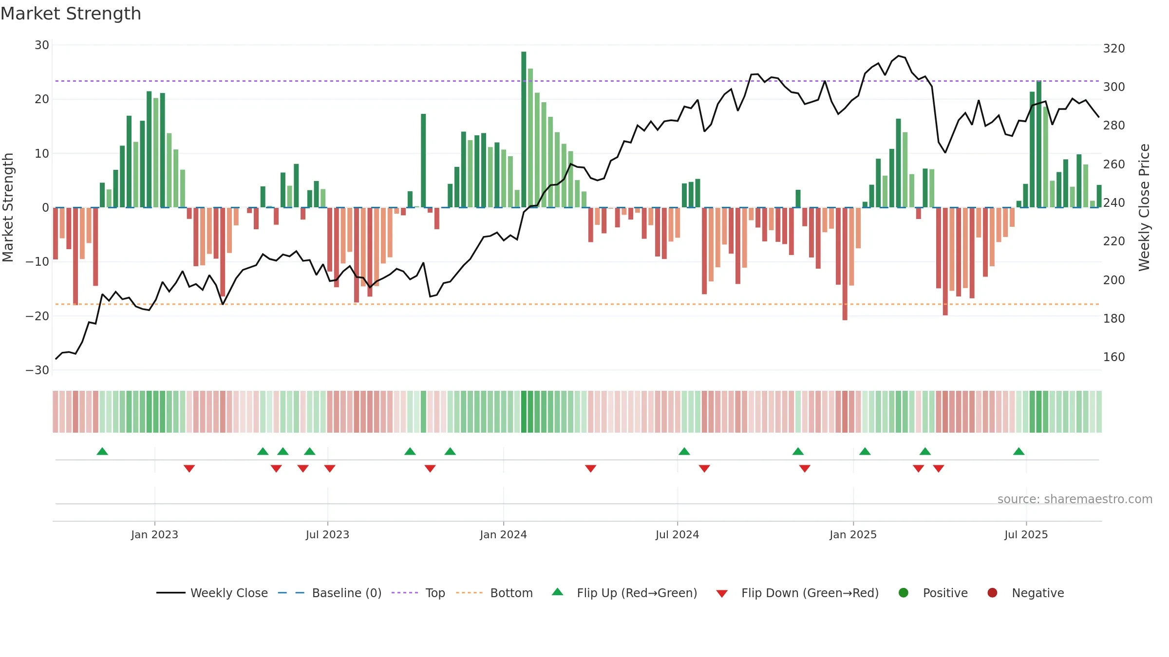 INVE-A weekly Market Strength chart, closing 2025-09-15.