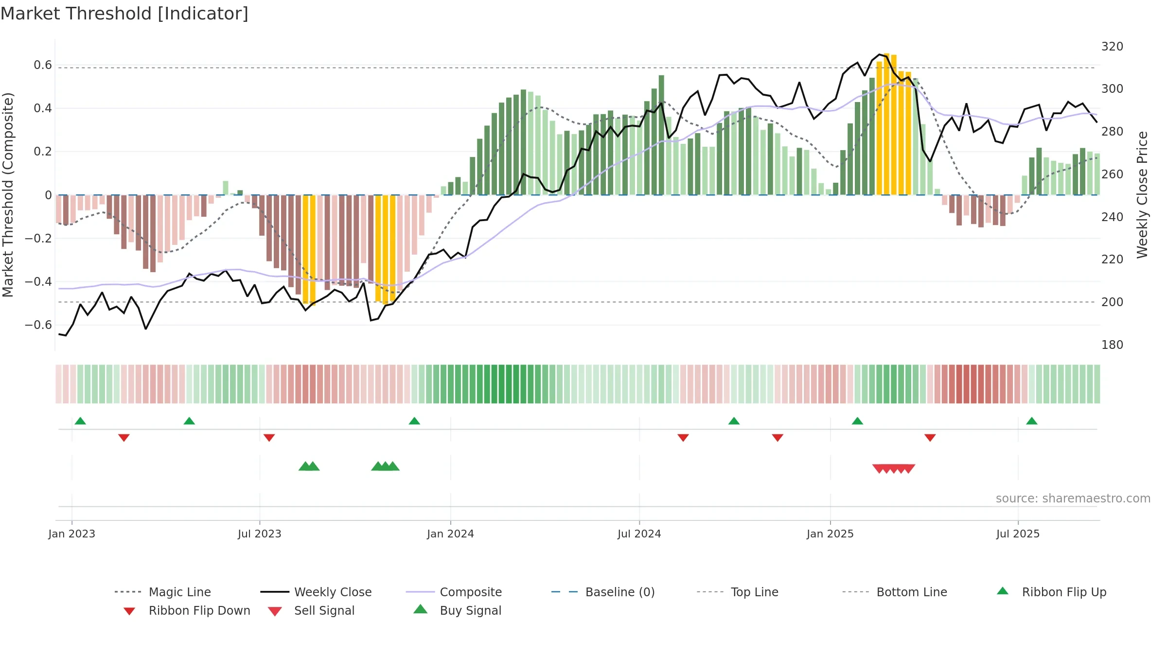 INVE-A weekly Market Threshold chart, closing 2025-09-15.
