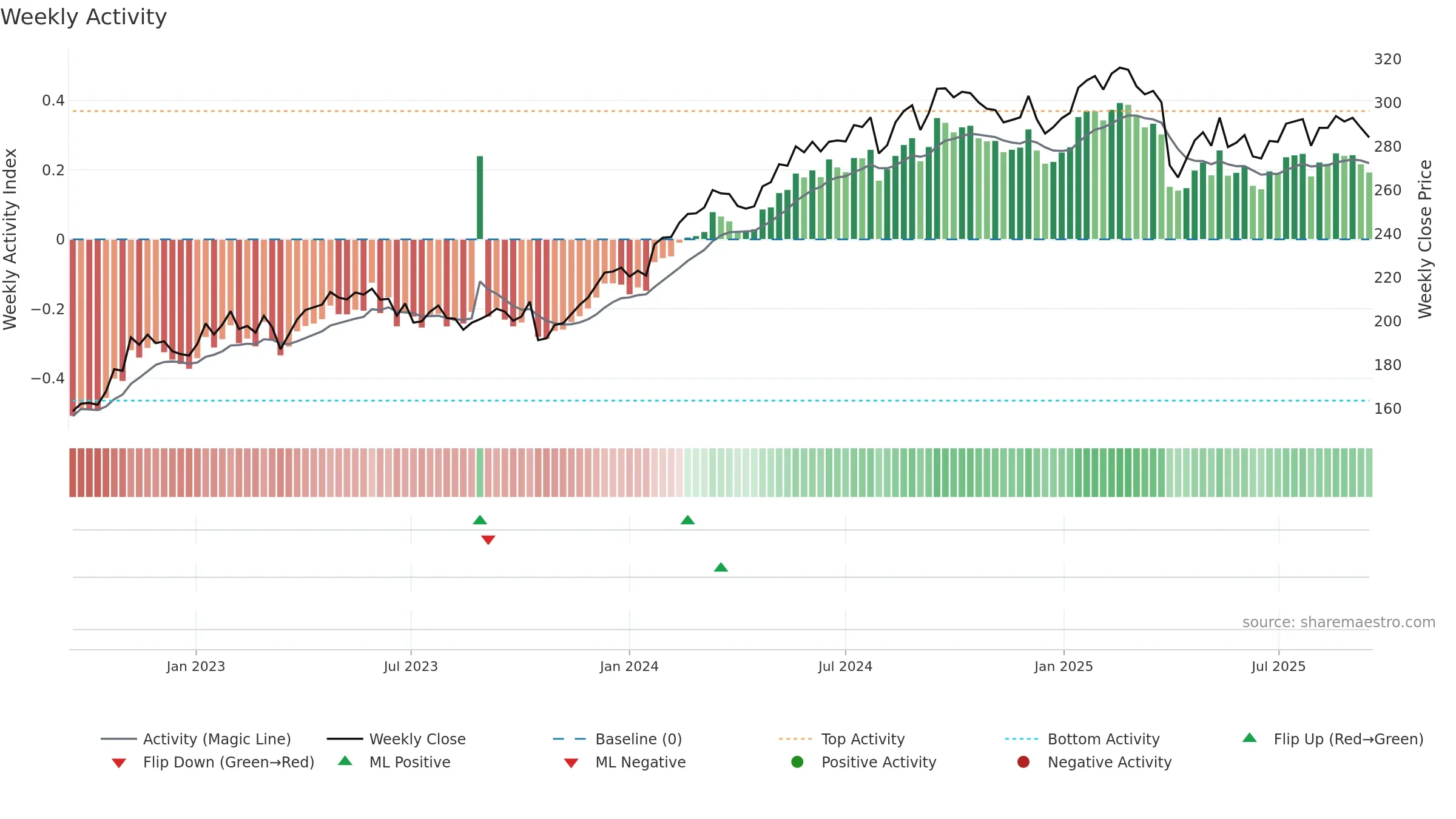 INVE-A weekly Activity chart, closing 2025-09-15.