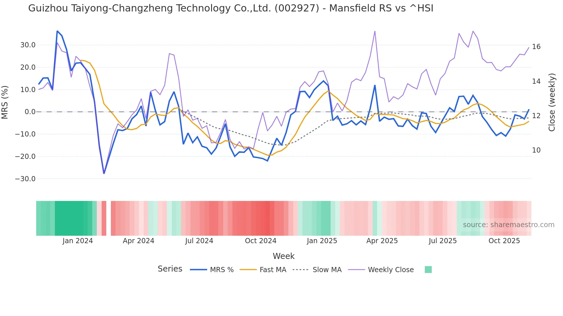 002927 Mansfield Relative Strength chart
