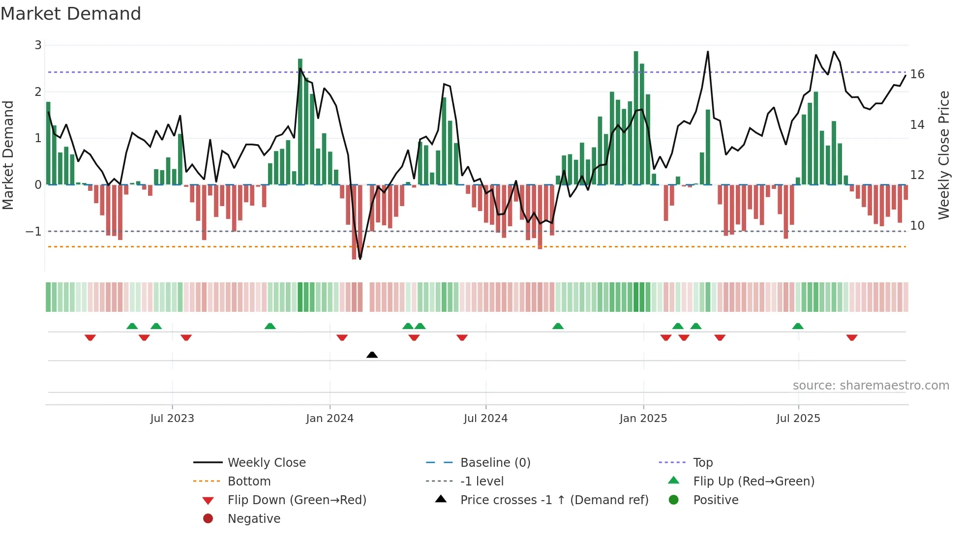 002927 weekly Market Demand chart