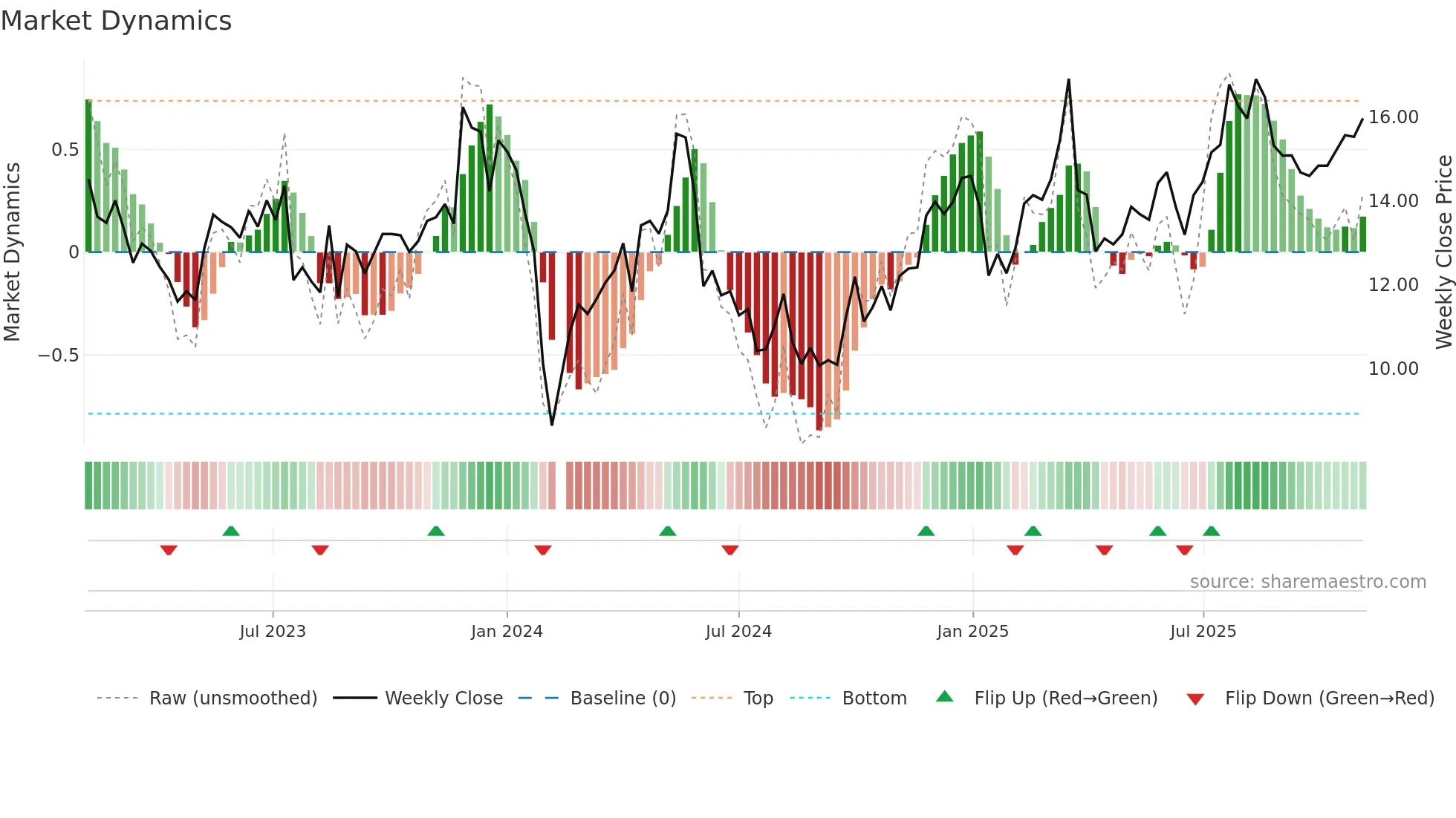 002927 weekly Market Dynamics chart